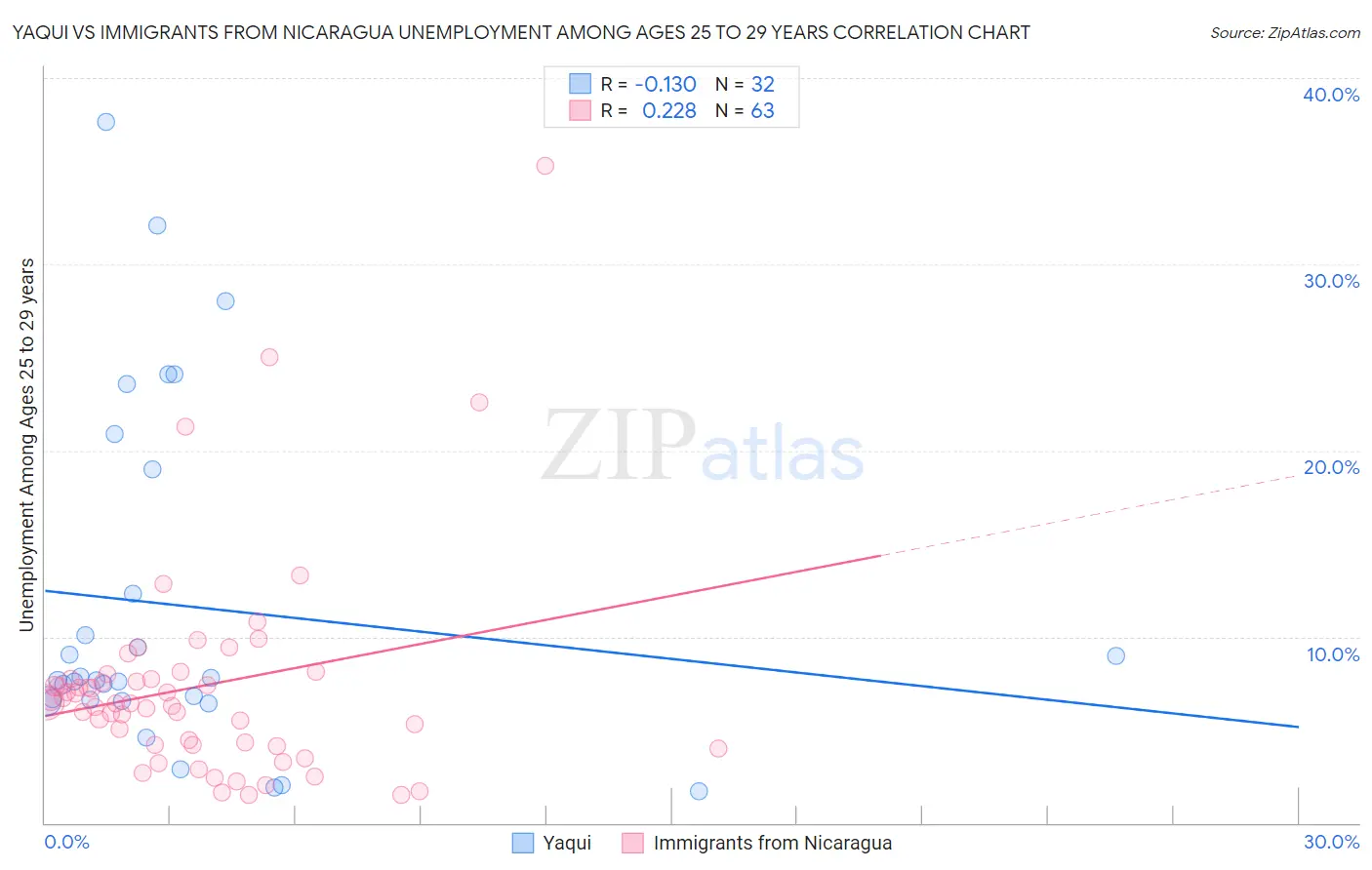 Yaqui vs Immigrants from Nicaragua Unemployment Among Ages 25 to 29 years
