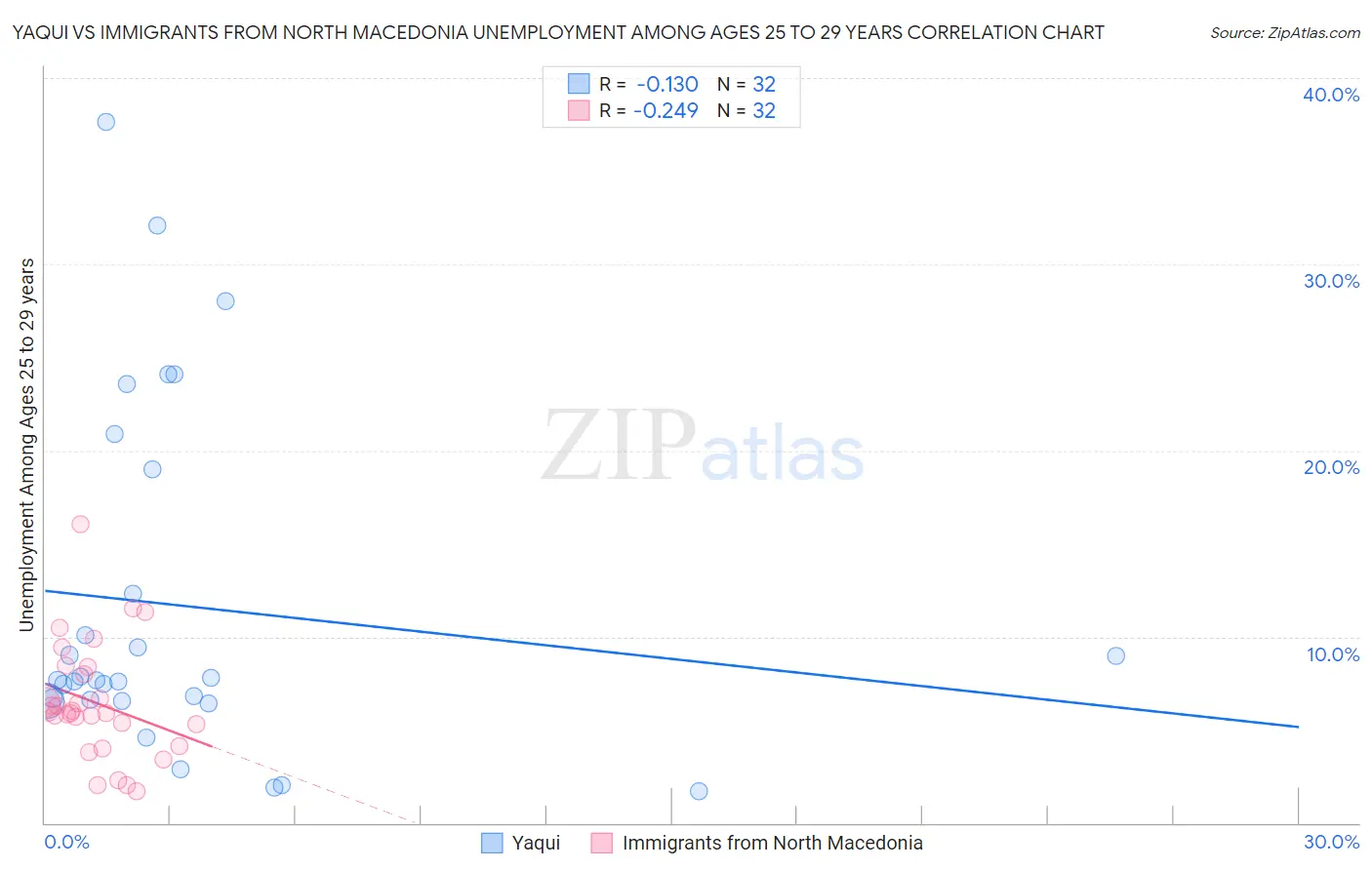 Yaqui vs Immigrants from North Macedonia Unemployment Among Ages 25 to 29 years