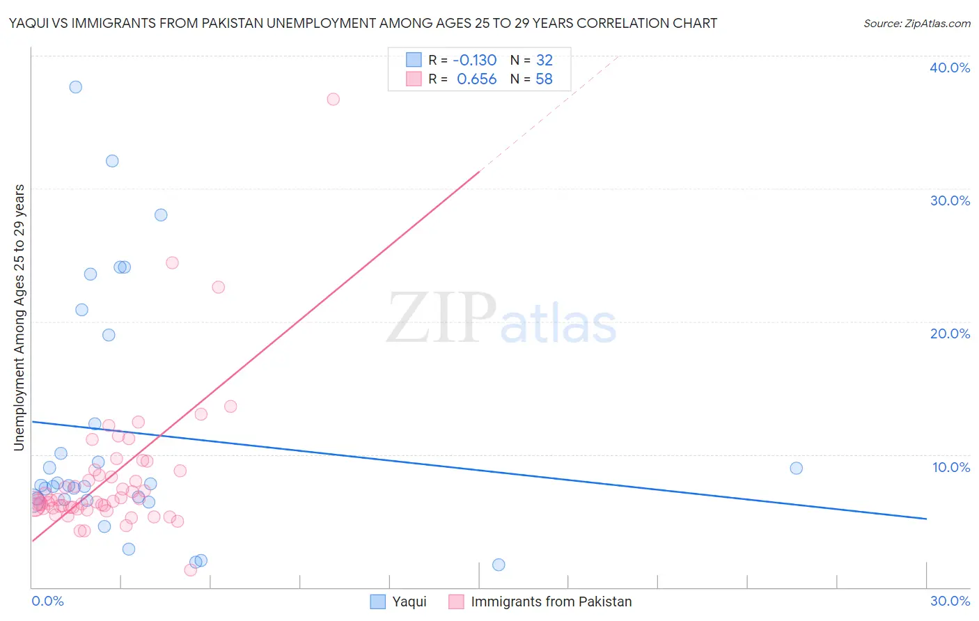 Yaqui vs Immigrants from Pakistan Unemployment Among Ages 25 to 29 years