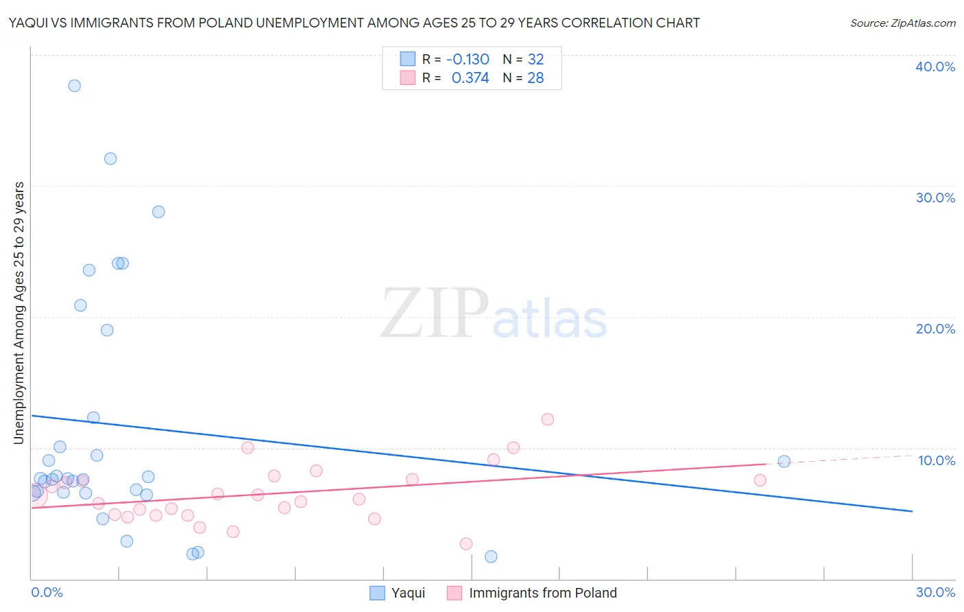 Yaqui vs Immigrants from Poland Unemployment Among Ages 25 to 29 years