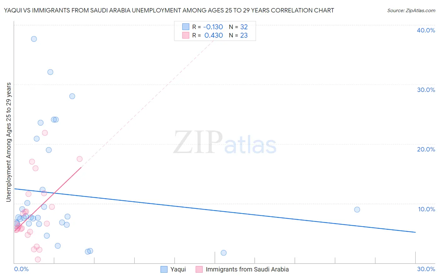 Yaqui vs Immigrants from Saudi Arabia Unemployment Among Ages 25 to 29 years
