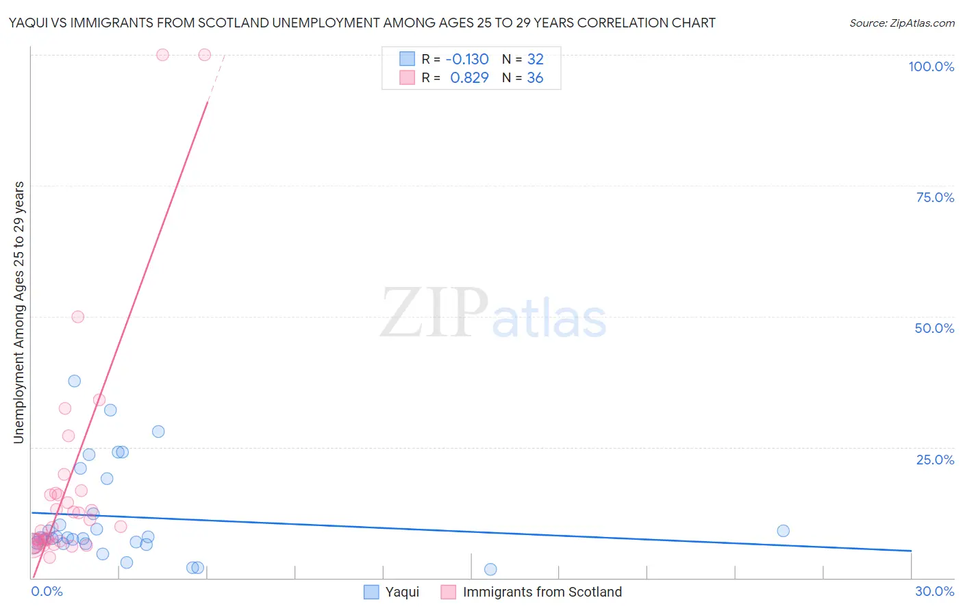 Yaqui vs Immigrants from Scotland Unemployment Among Ages 25 to 29 years