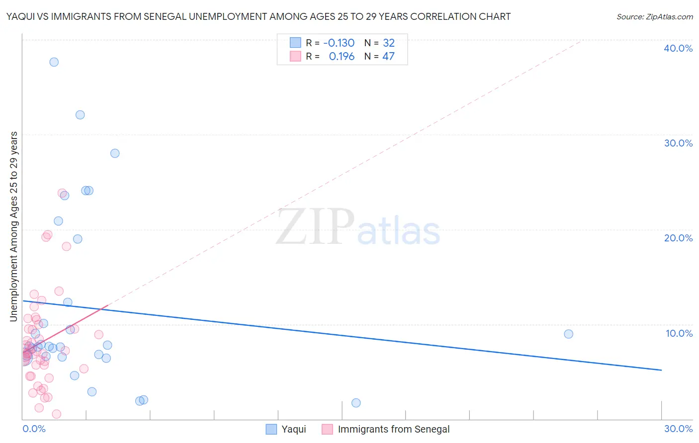 Yaqui vs Immigrants from Senegal Unemployment Among Ages 25 to 29 years
