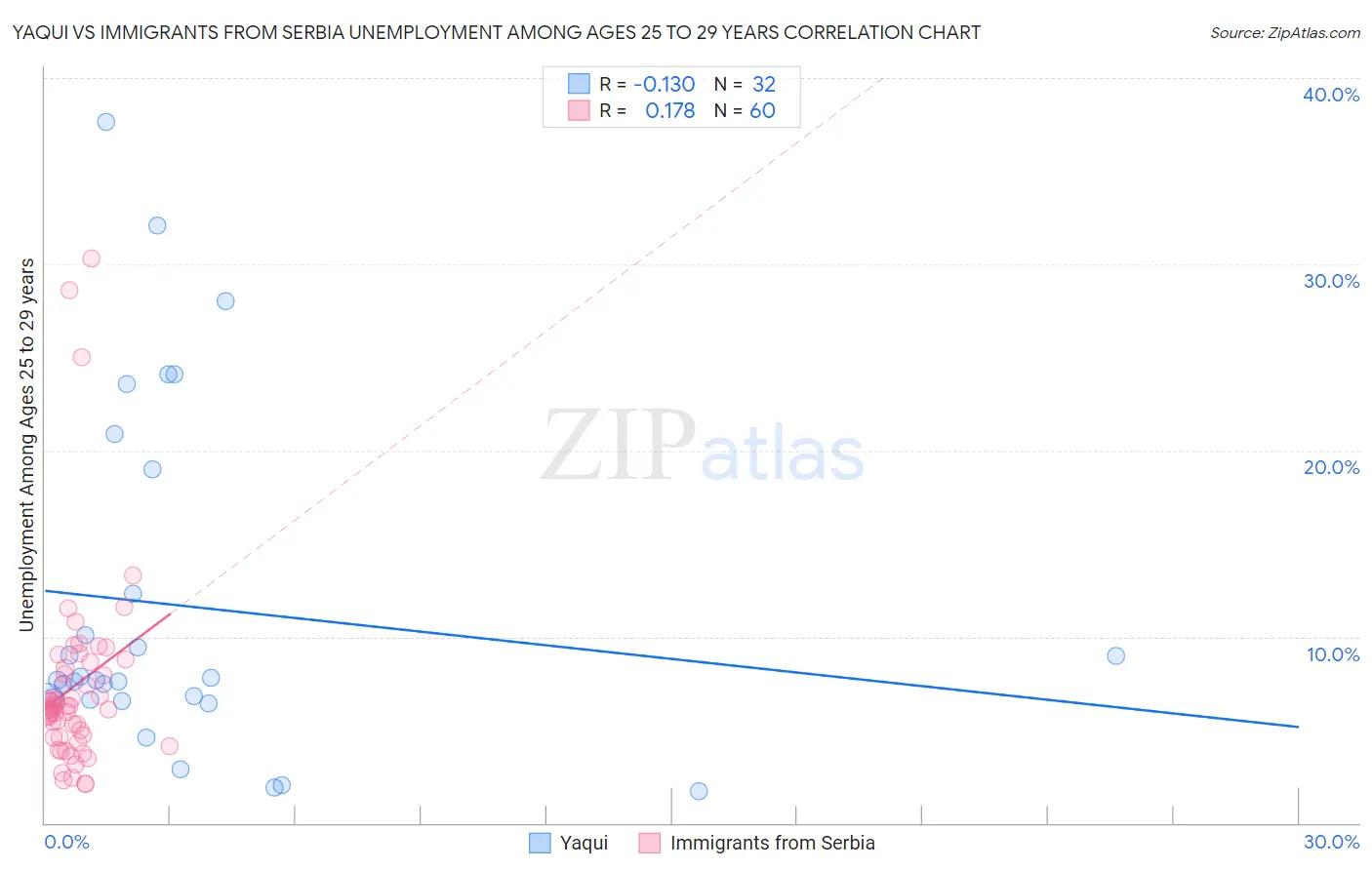 Yaqui vs Immigrants from Serbia Unemployment Among Ages 25 to 29 years