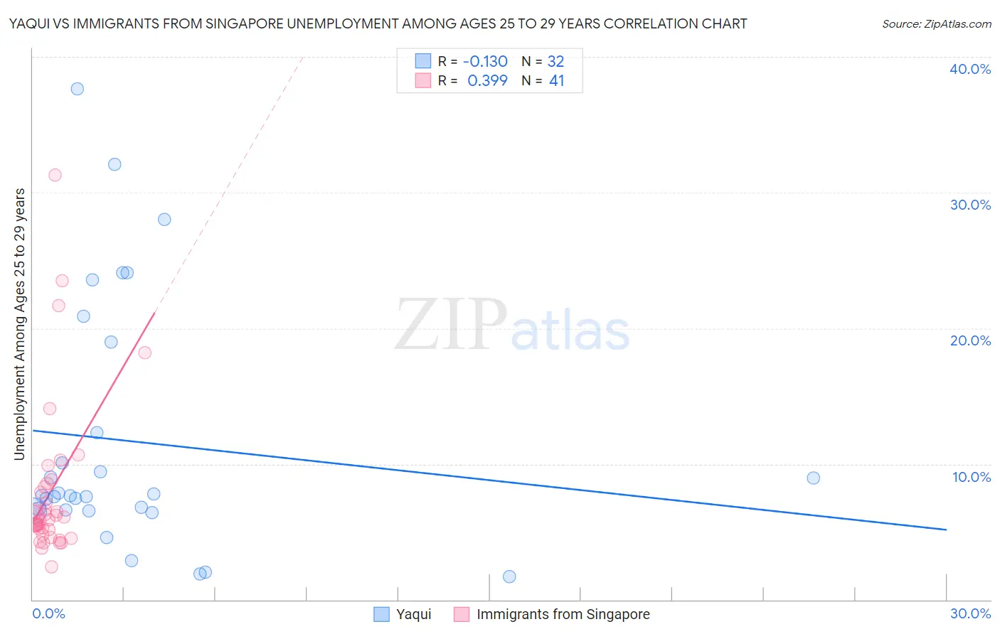Yaqui vs Immigrants from Singapore Unemployment Among Ages 25 to 29 years