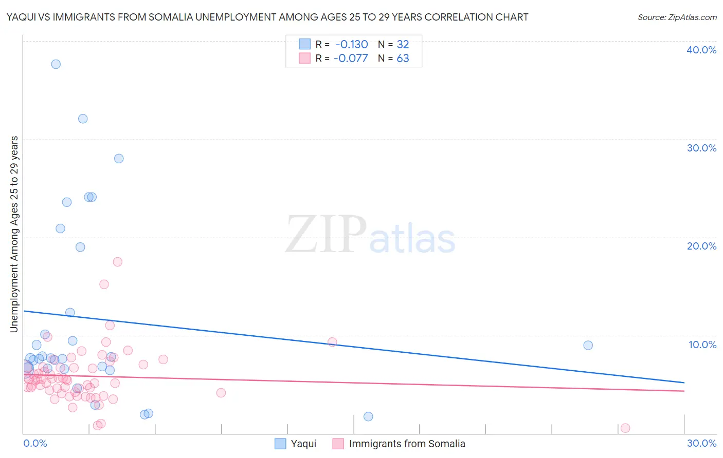 Yaqui vs Immigrants from Somalia Unemployment Among Ages 25 to 29 years