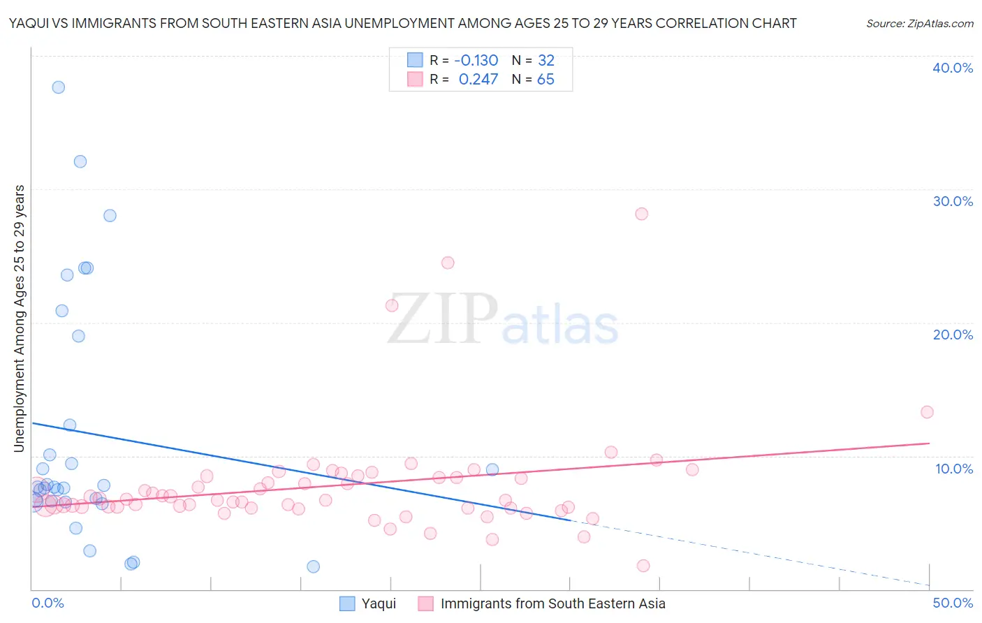 Yaqui vs Immigrants from South Eastern Asia Unemployment Among Ages 25 to 29 years