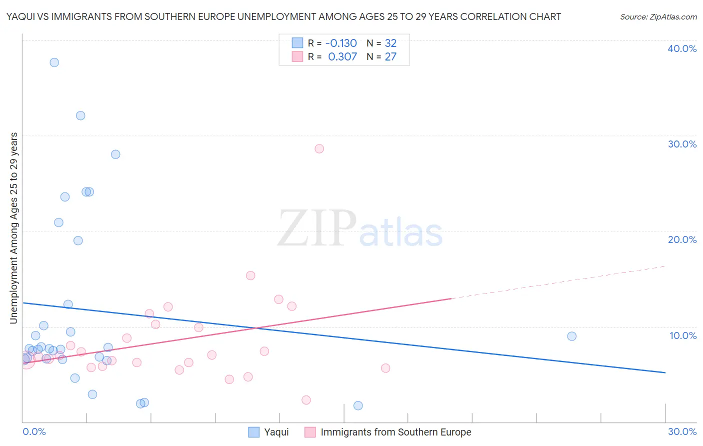 Yaqui vs Immigrants from Southern Europe Unemployment Among Ages 25 to 29 years