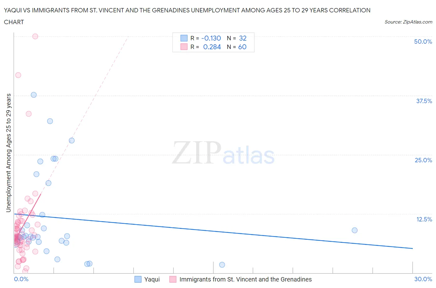 Yaqui vs Immigrants from St. Vincent and the Grenadines Unemployment Among Ages 25 to 29 years