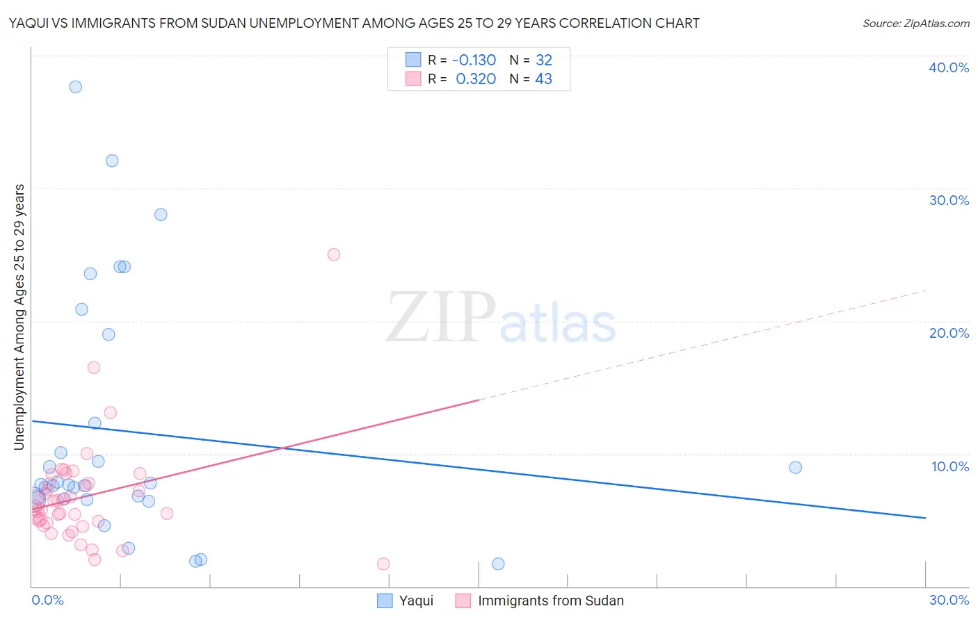 Yaqui vs Immigrants from Sudan Unemployment Among Ages 25 to 29 years