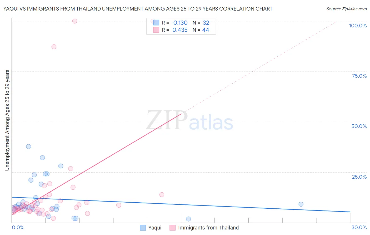 Yaqui vs Immigrants from Thailand Unemployment Among Ages 25 to 29 years