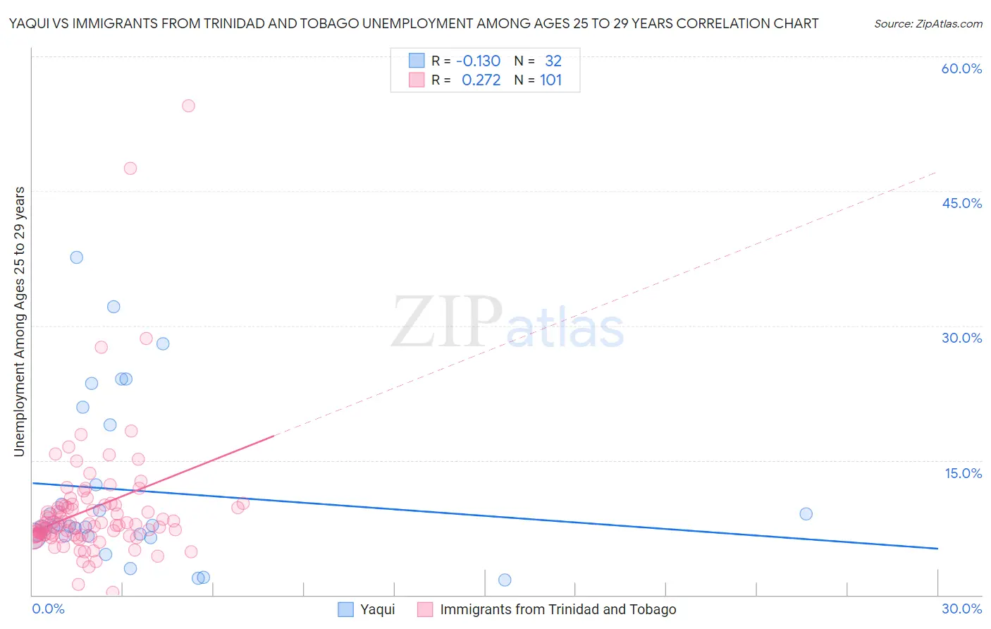 Yaqui vs Immigrants from Trinidad and Tobago Unemployment Among Ages 25 to 29 years