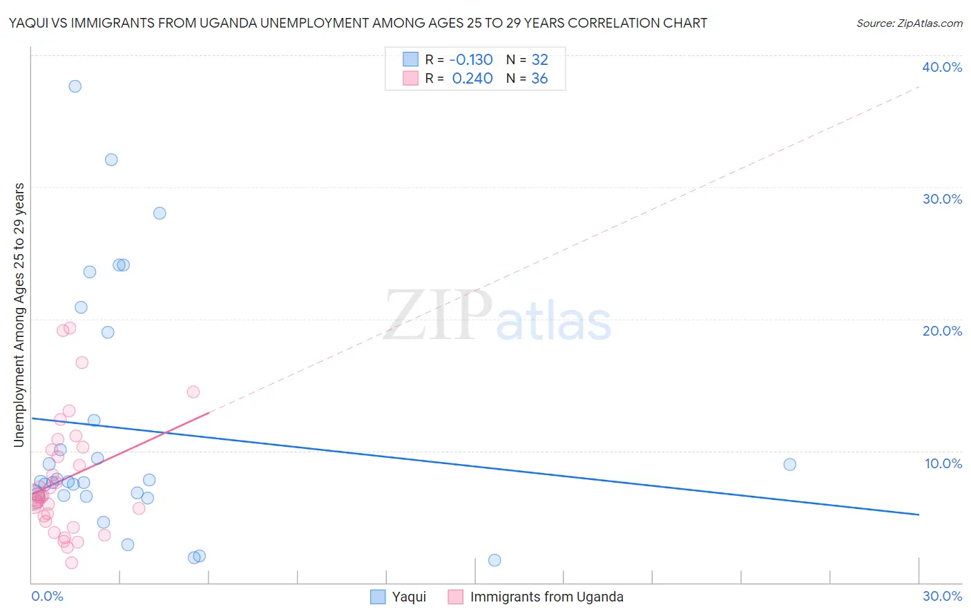 Yaqui vs Immigrants from Uganda Unemployment Among Ages 25 to 29 years