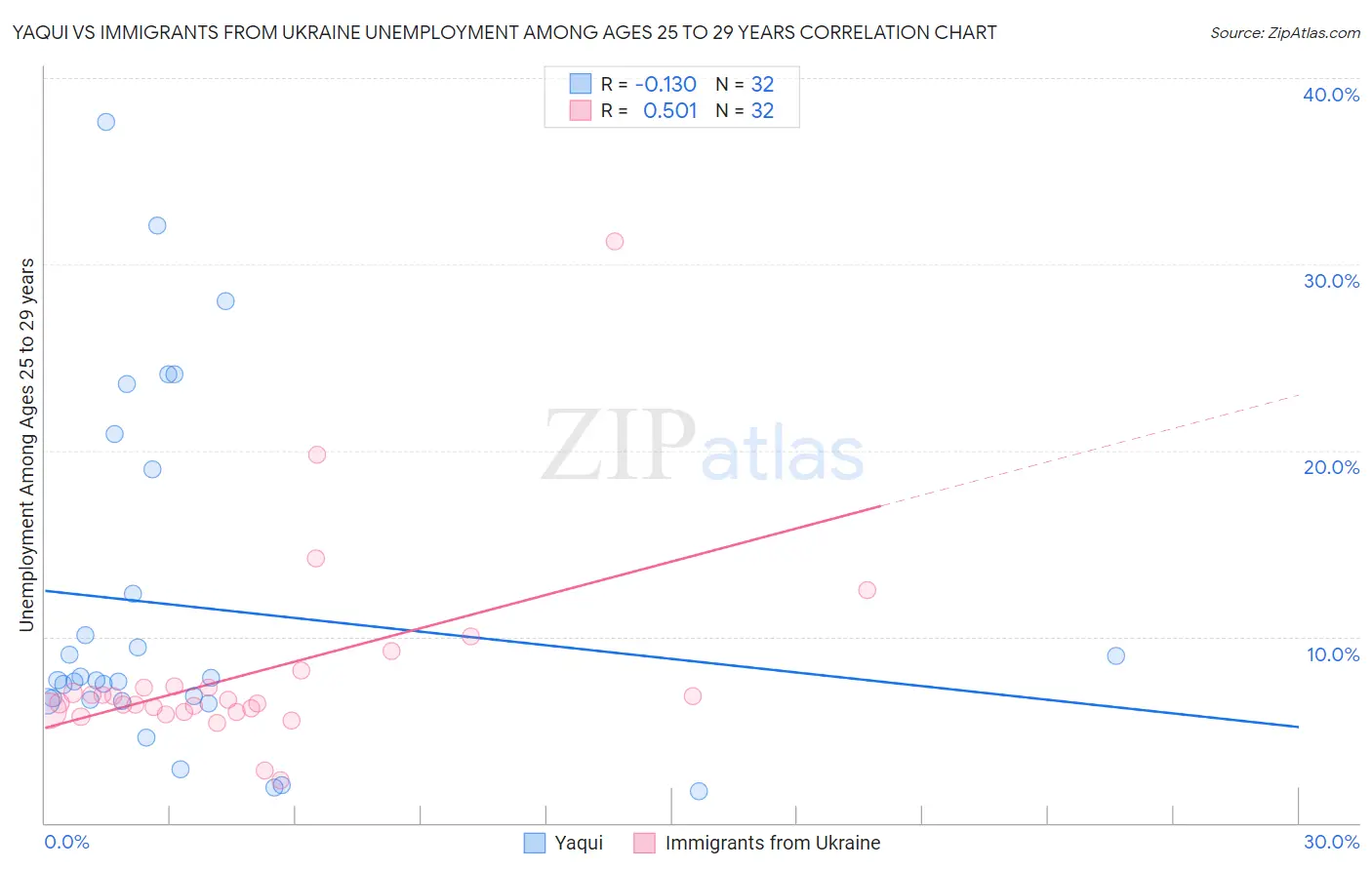 Yaqui vs Immigrants from Ukraine Unemployment Among Ages 25 to 29 years