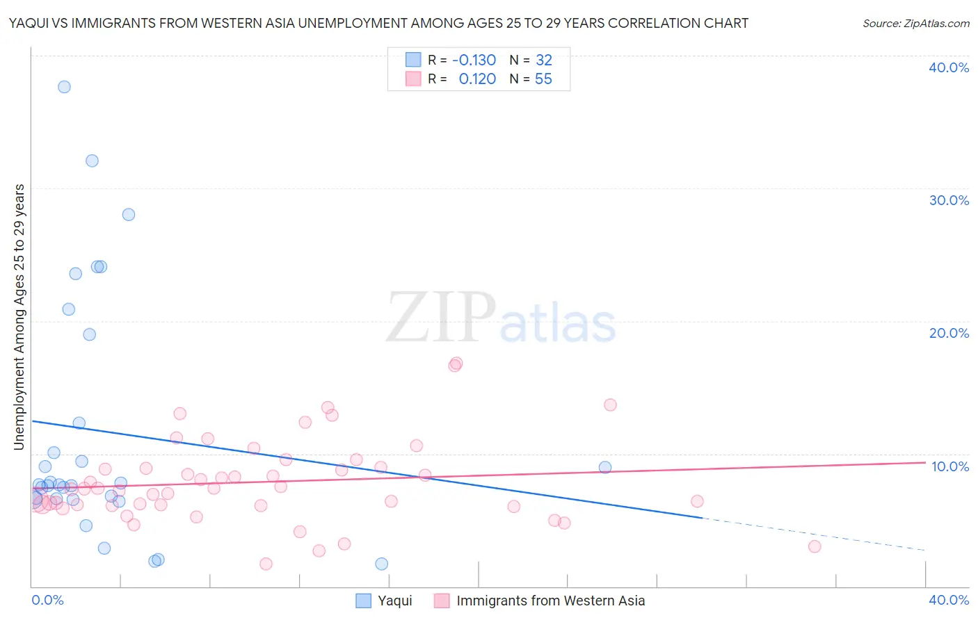 Yaqui vs Immigrants from Western Asia Unemployment Among Ages 25 to 29 years