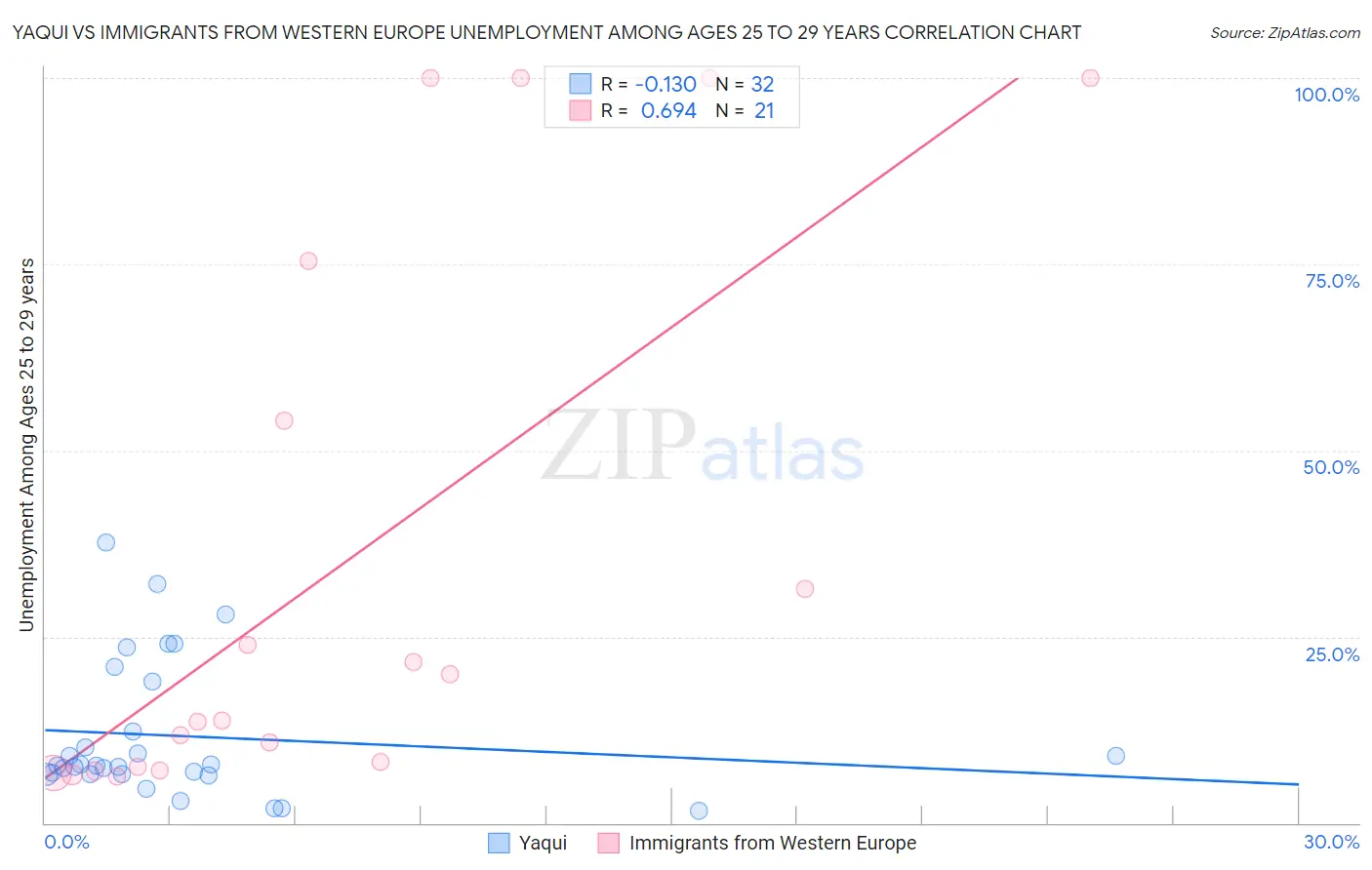 Yaqui vs Immigrants from Western Europe Unemployment Among Ages 25 to 29 years