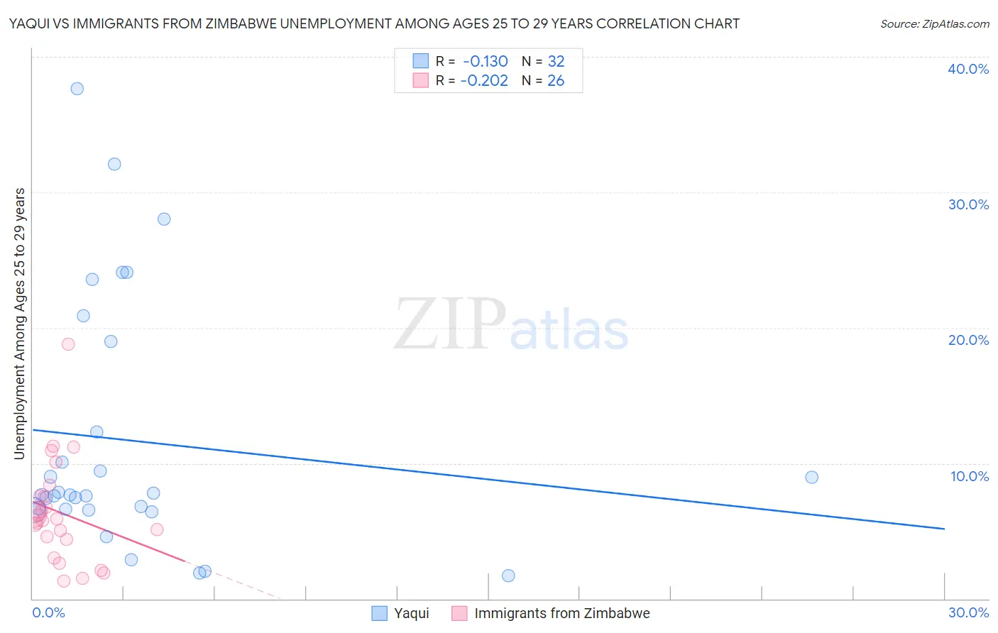 Yaqui vs Immigrants from Zimbabwe Unemployment Among Ages 25 to 29 years