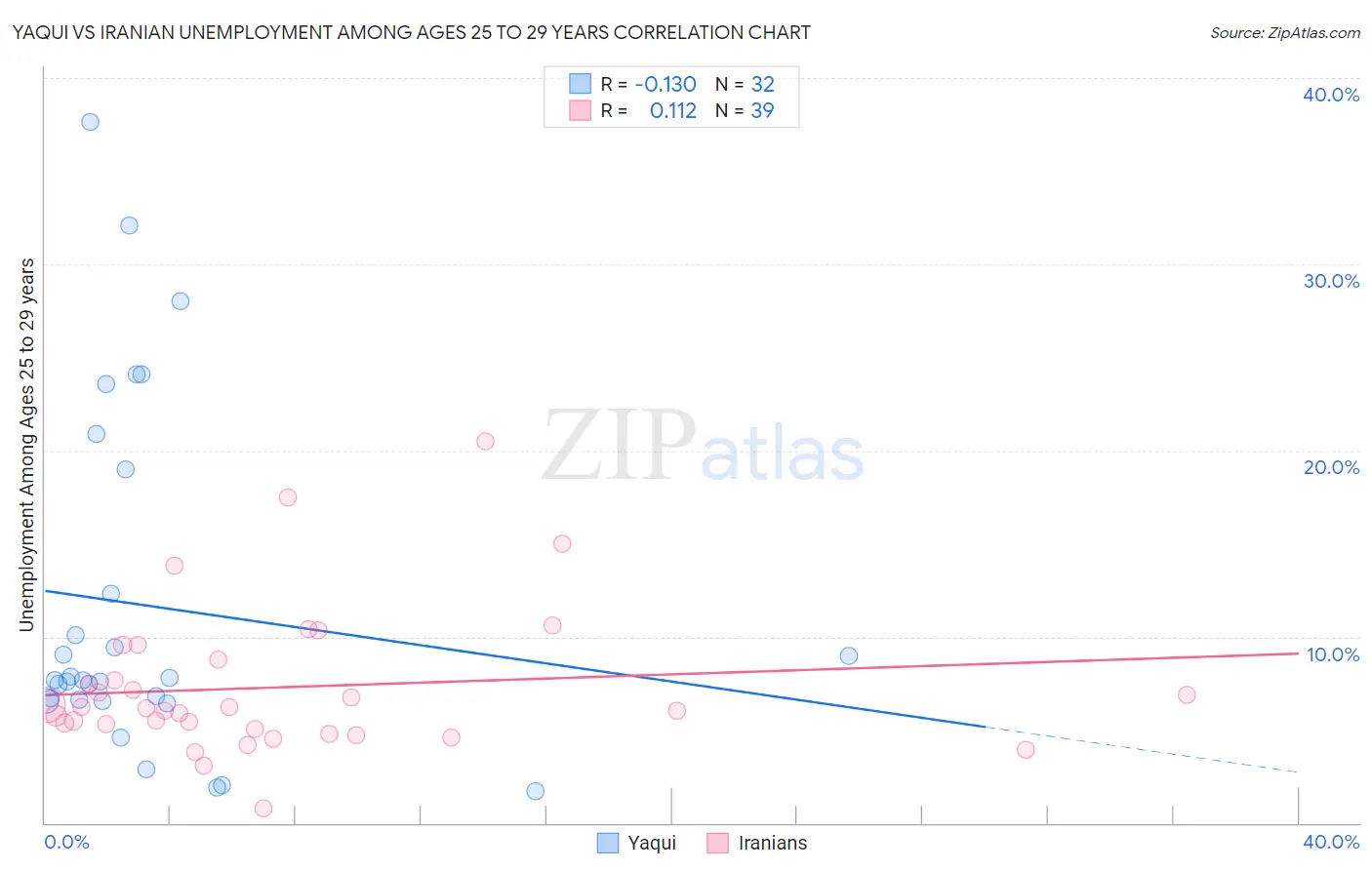 Yaqui vs Iranian Unemployment Among Ages 25 to 29 years