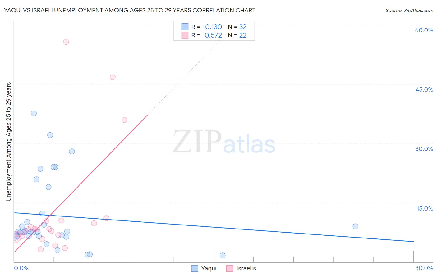 Yaqui vs Israeli Unemployment Among Ages 25 to 29 years