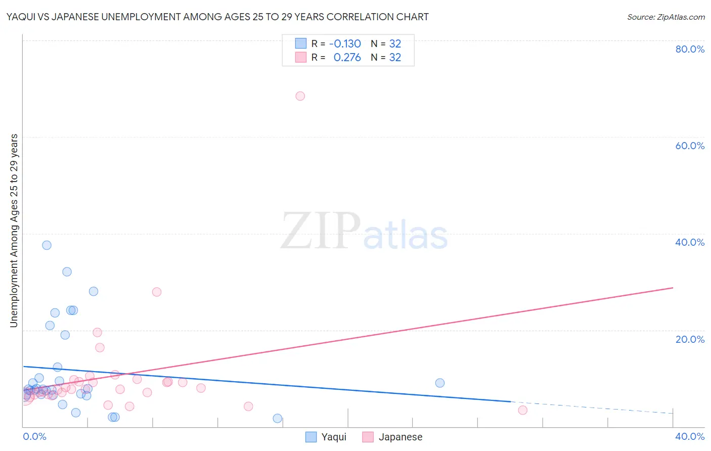 Yaqui vs Japanese Unemployment Among Ages 25 to 29 years