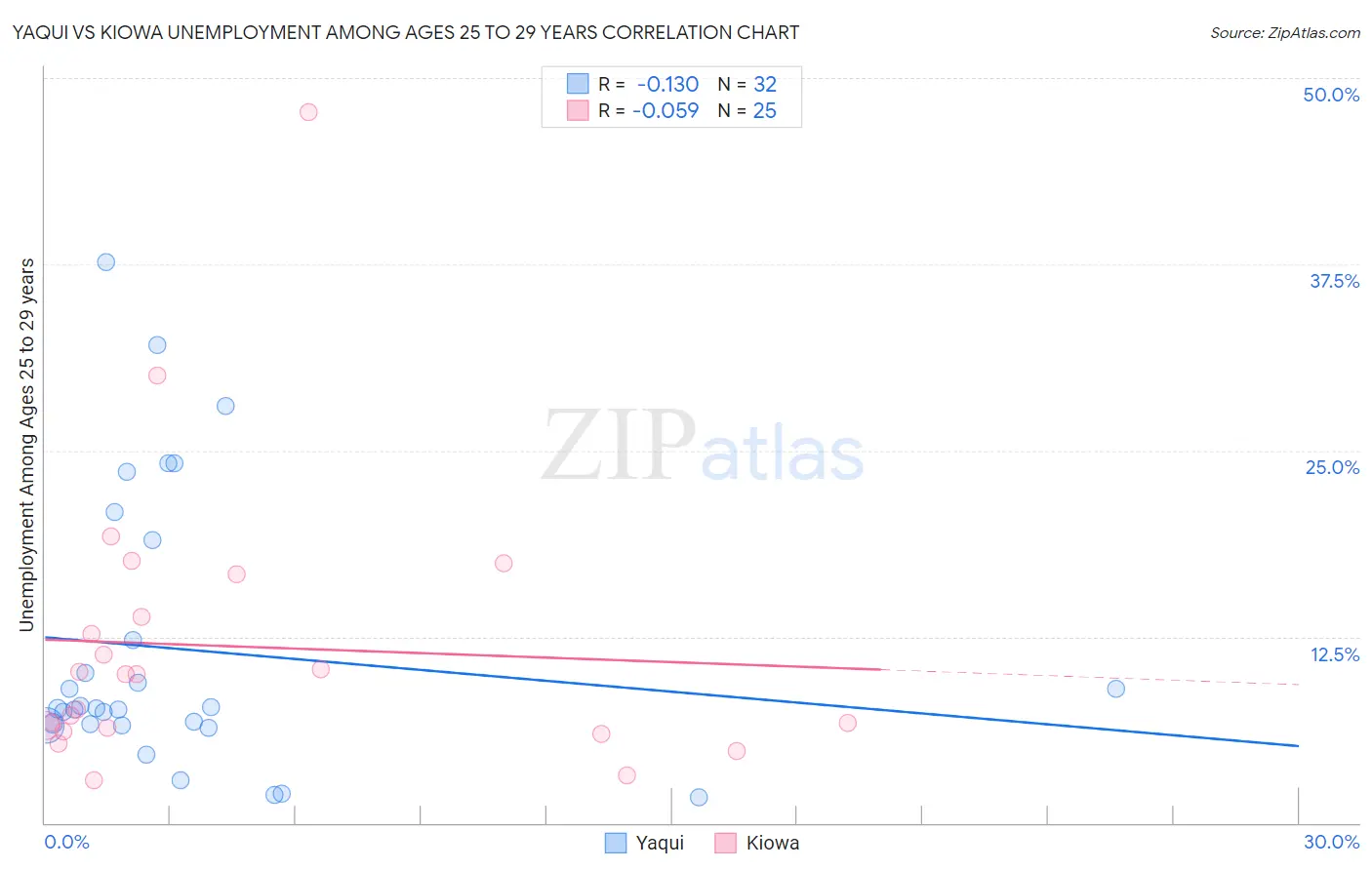 Yaqui vs Kiowa Unemployment Among Ages 25 to 29 years