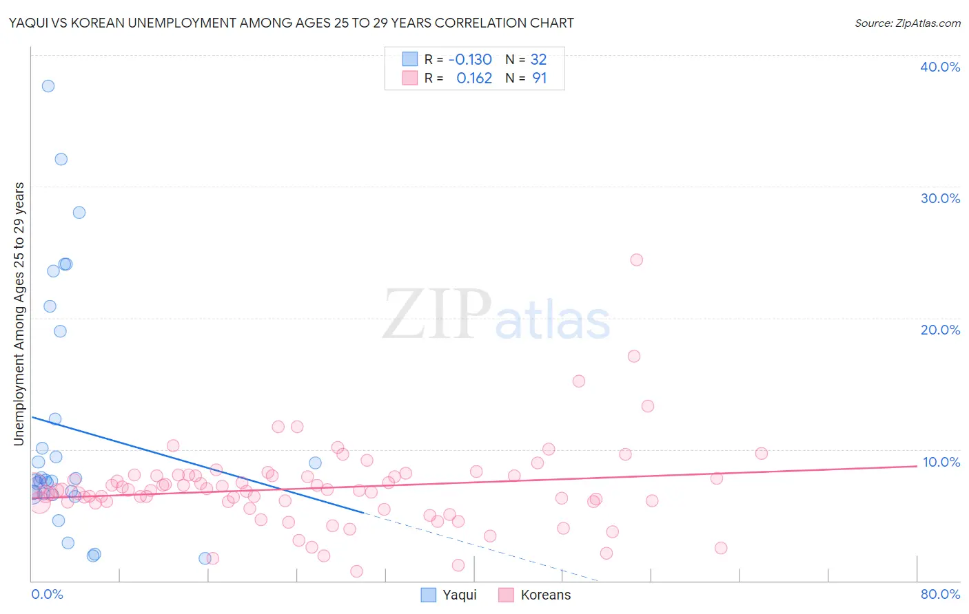 Yaqui vs Korean Unemployment Among Ages 25 to 29 years