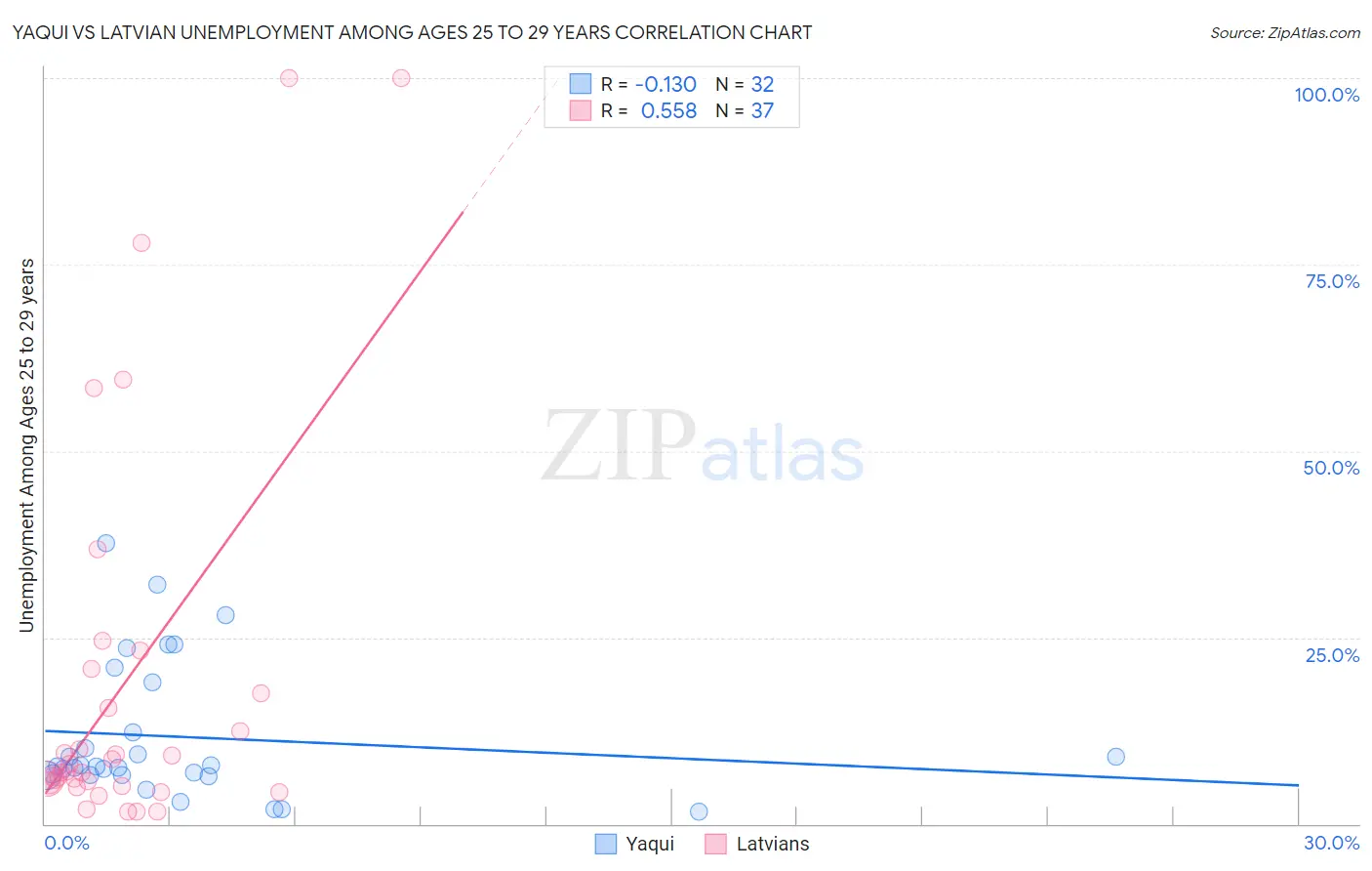Yaqui vs Latvian Unemployment Among Ages 25 to 29 years
