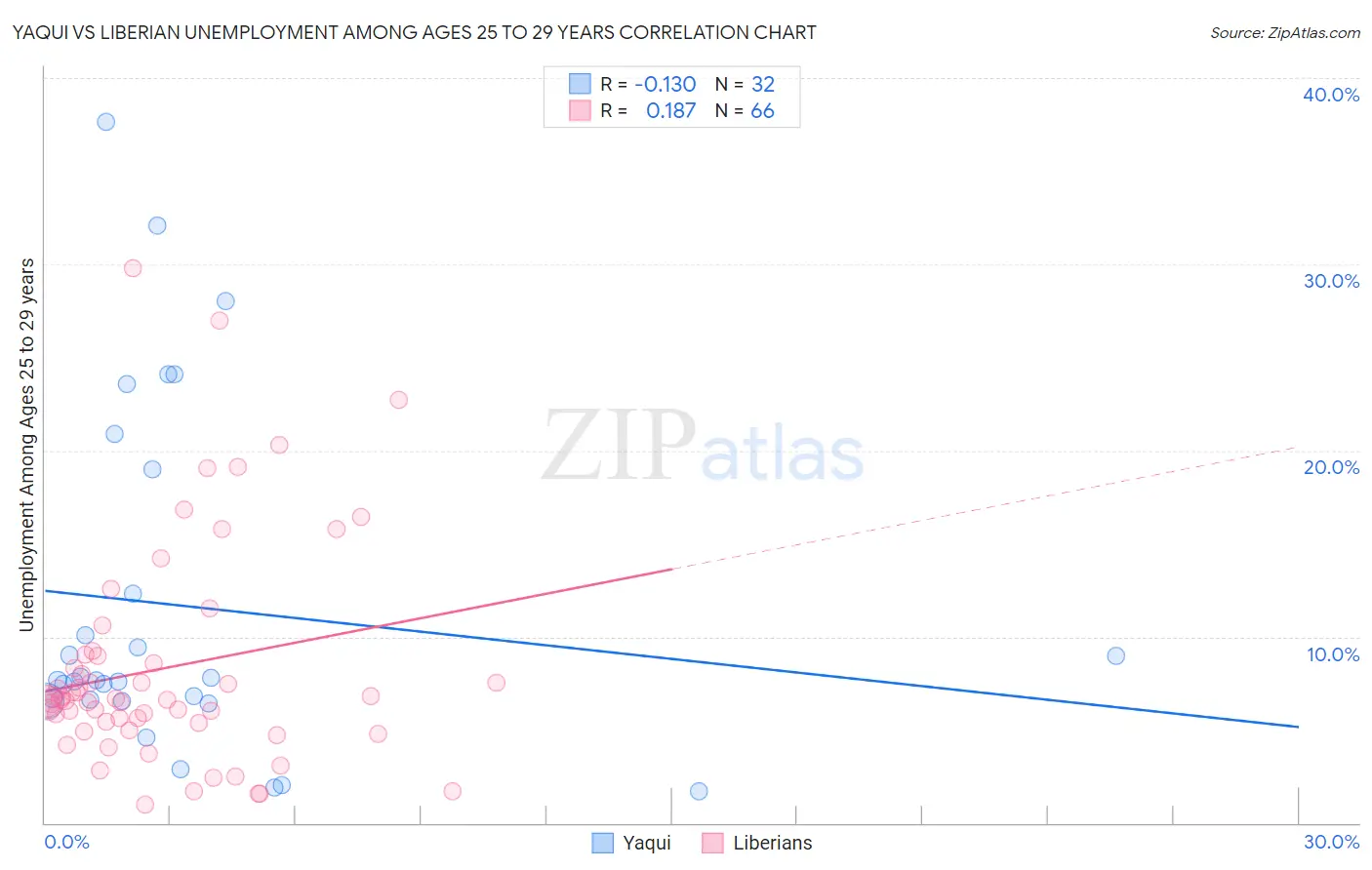 Yaqui vs Liberian Unemployment Among Ages 25 to 29 years