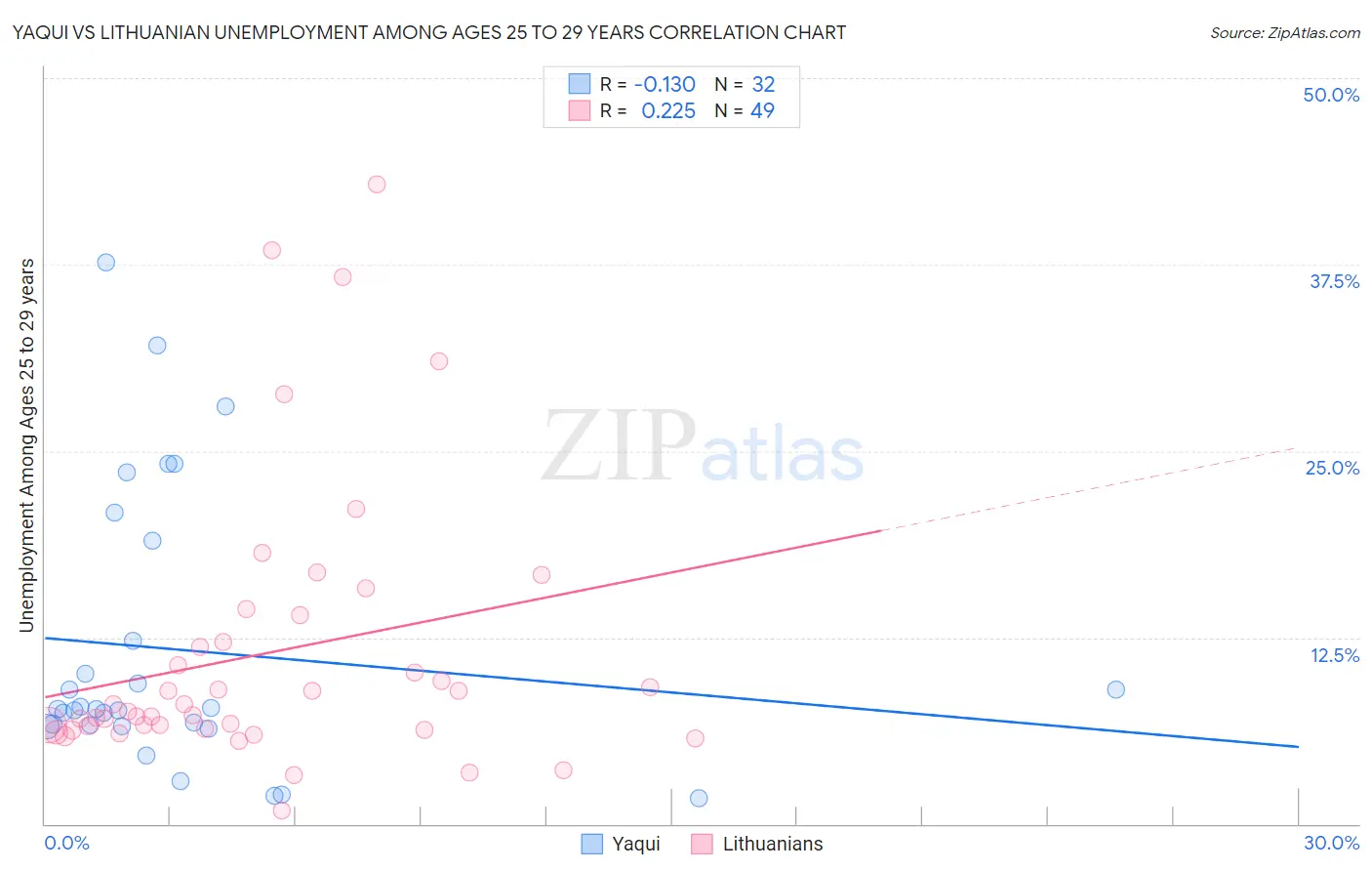 Yaqui vs Lithuanian Unemployment Among Ages 25 to 29 years