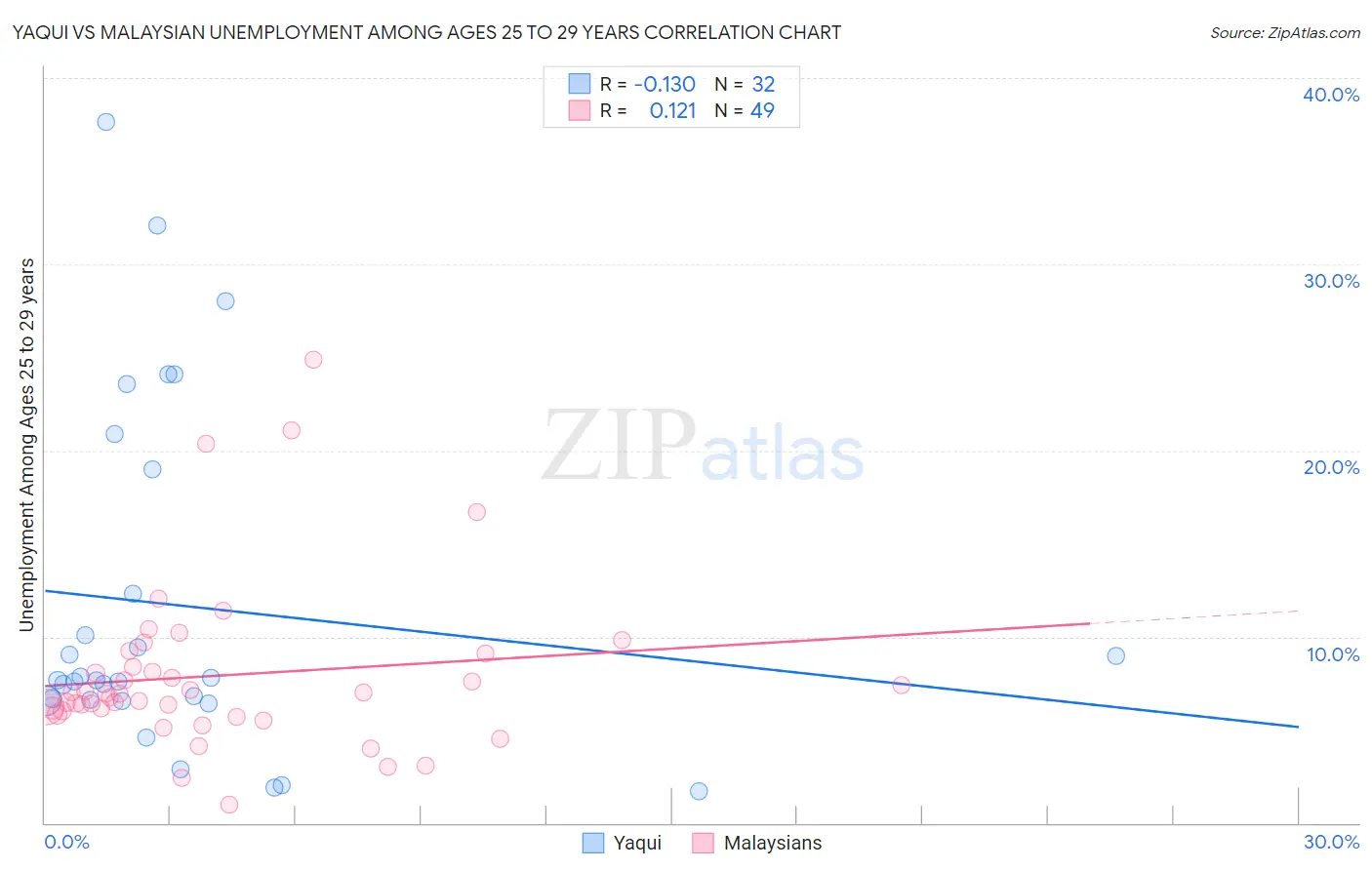 Yaqui vs Malaysian Unemployment Among Ages 25 to 29 years