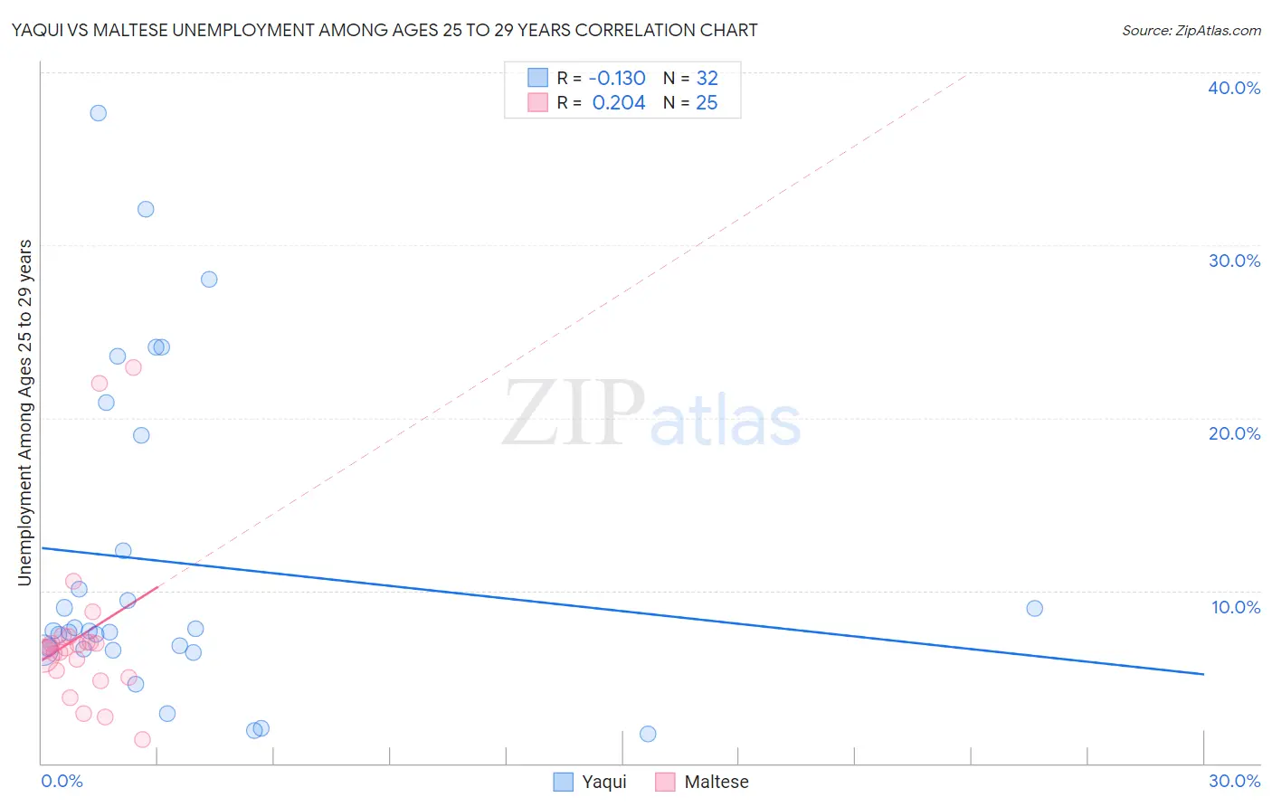 Yaqui vs Maltese Unemployment Among Ages 25 to 29 years