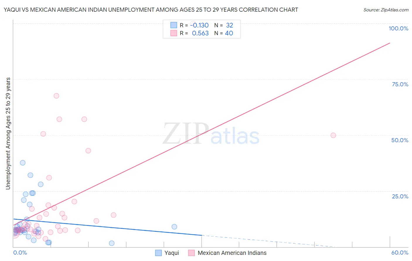 Yaqui vs Mexican American Indian Unemployment Among Ages 25 to 29 years
