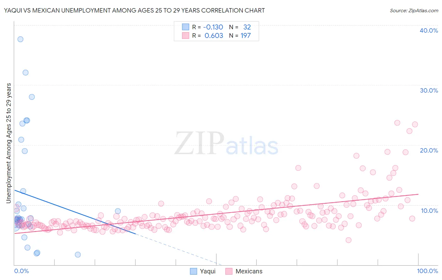 Yaqui vs Mexican Unemployment Among Ages 25 to 29 years