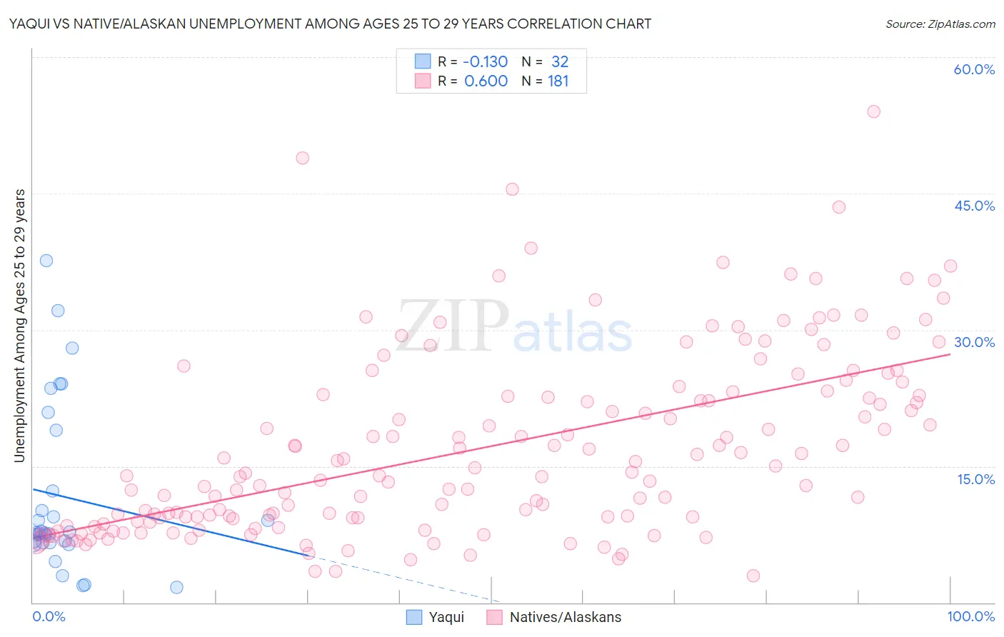 Yaqui vs Native/Alaskan Unemployment Among Ages 25 to 29 years