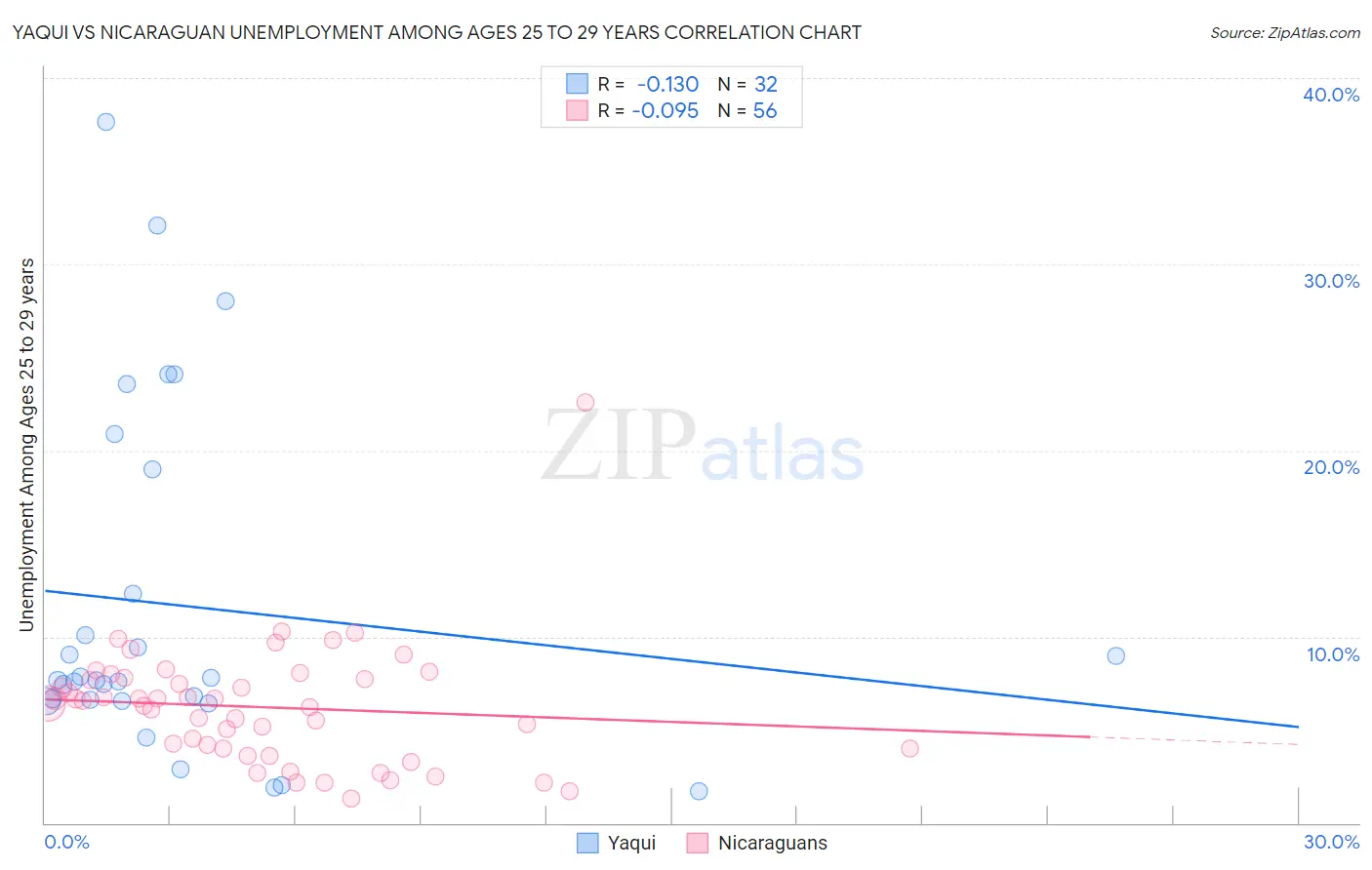 Yaqui vs Nicaraguan Unemployment Among Ages 25 to 29 years
