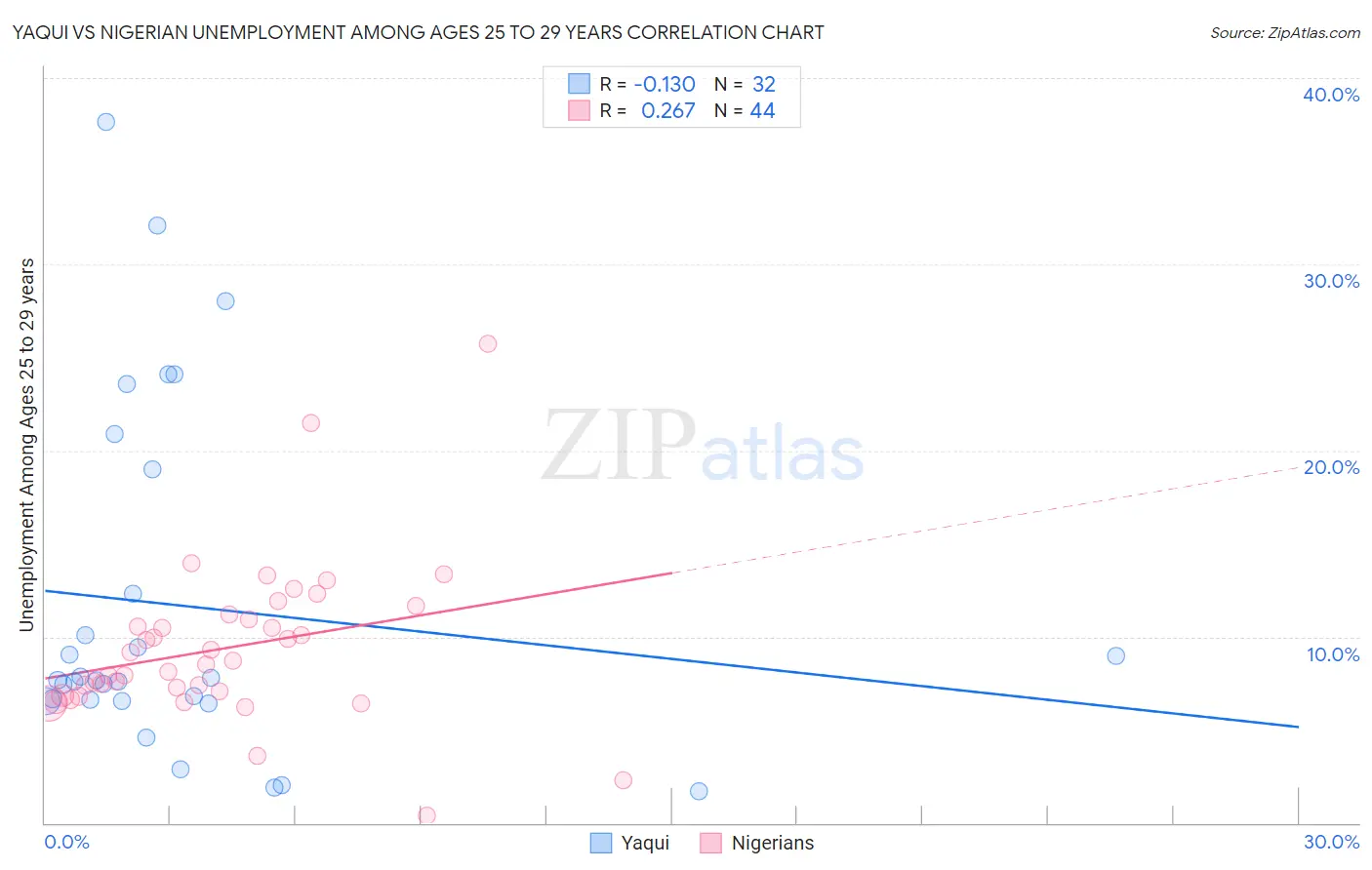 Yaqui vs Nigerian Unemployment Among Ages 25 to 29 years