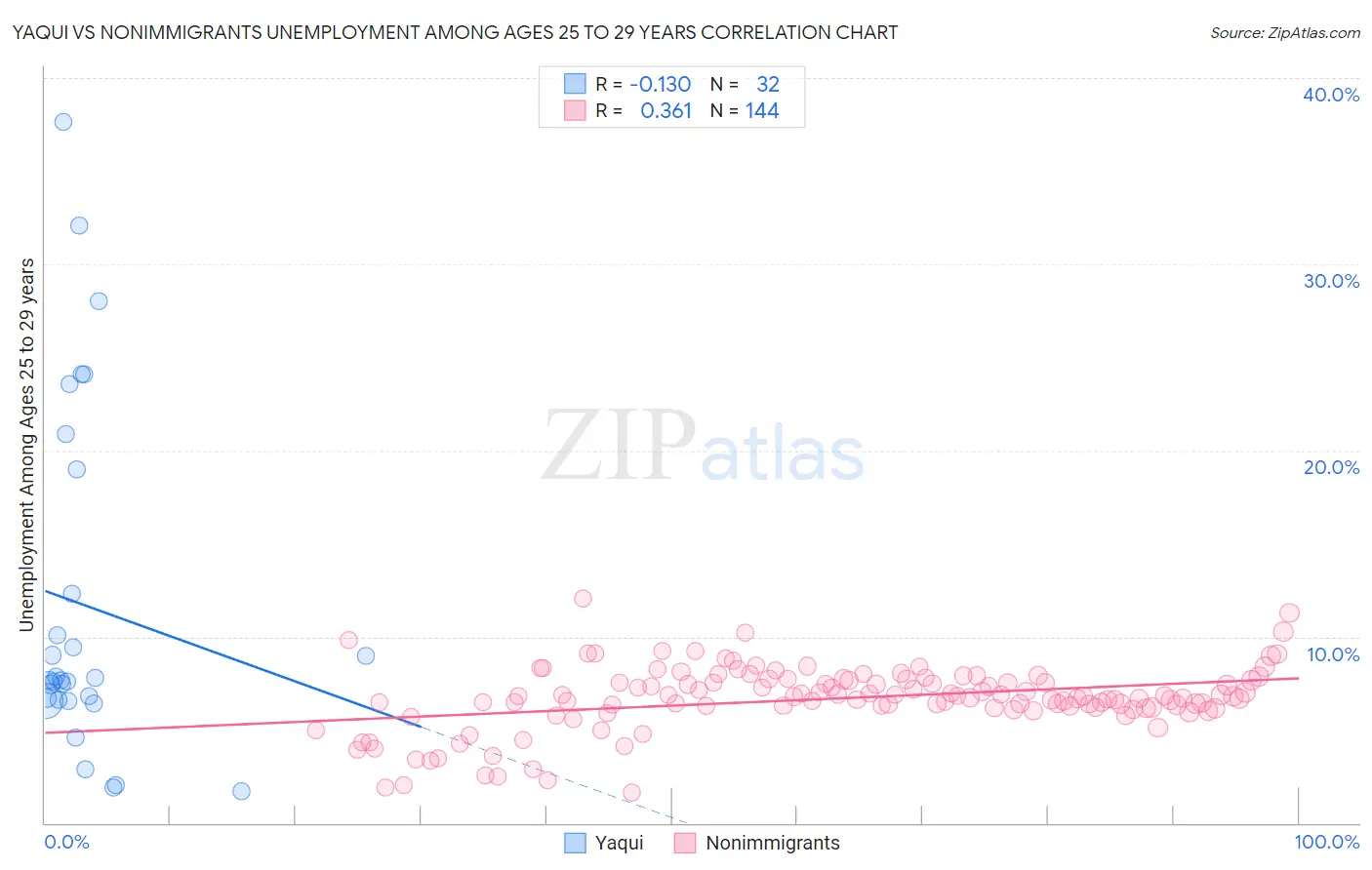Yaqui vs Nonimmigrants Unemployment Among Ages 25 to 29 years