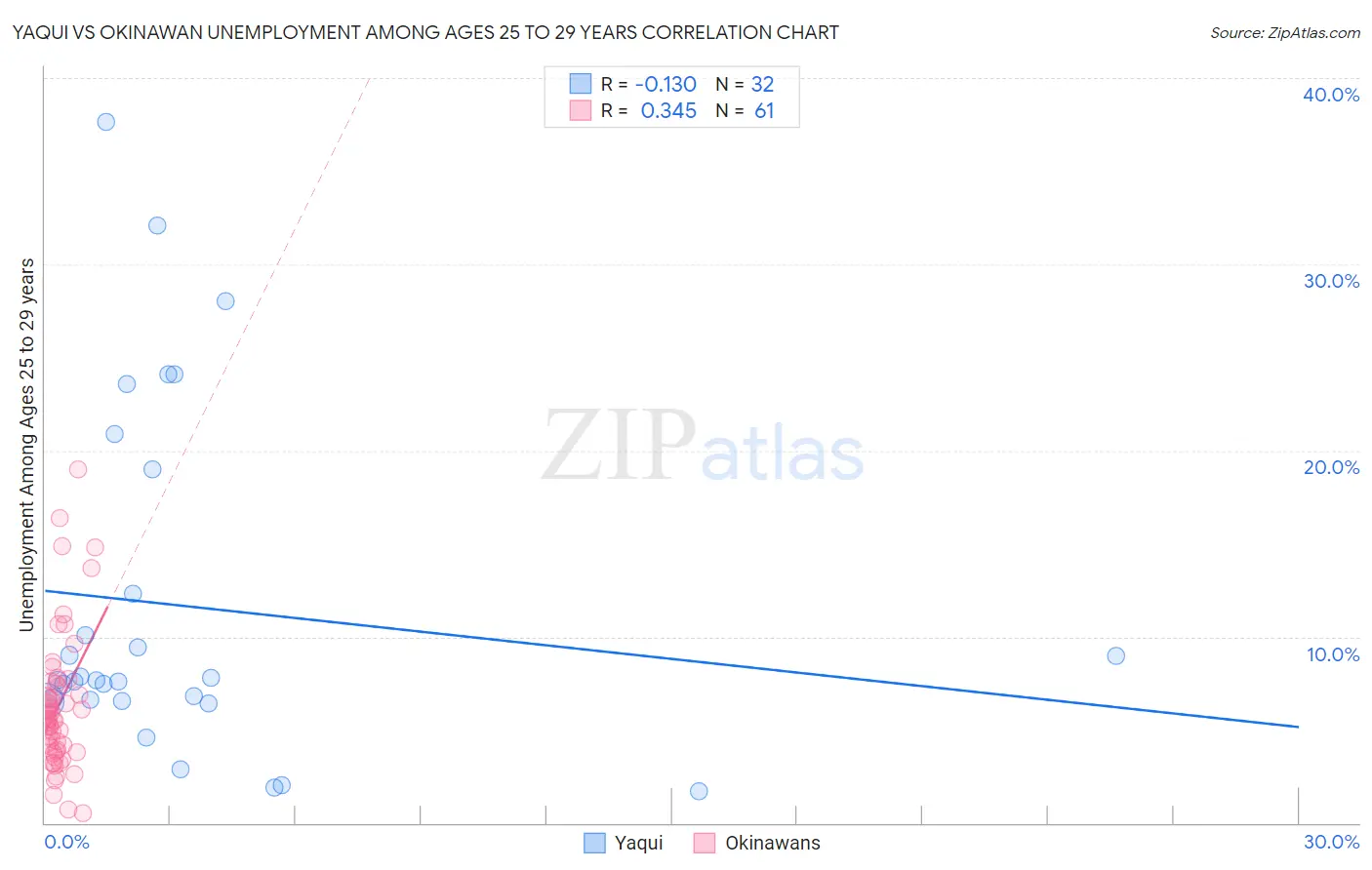 Yaqui vs Okinawan Unemployment Among Ages 25 to 29 years