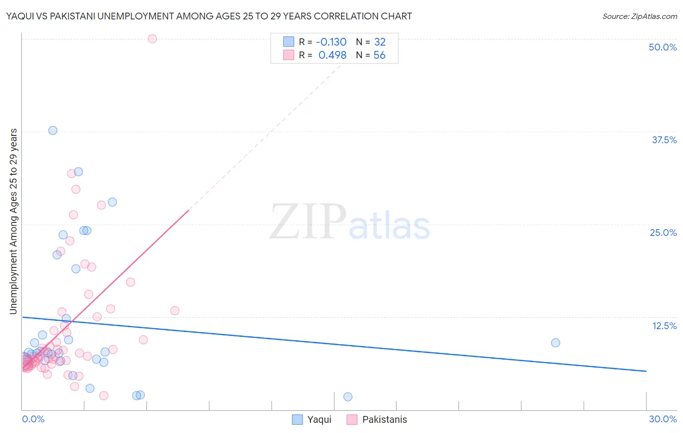 Yaqui vs Pakistani Unemployment Among Ages 25 to 29 years