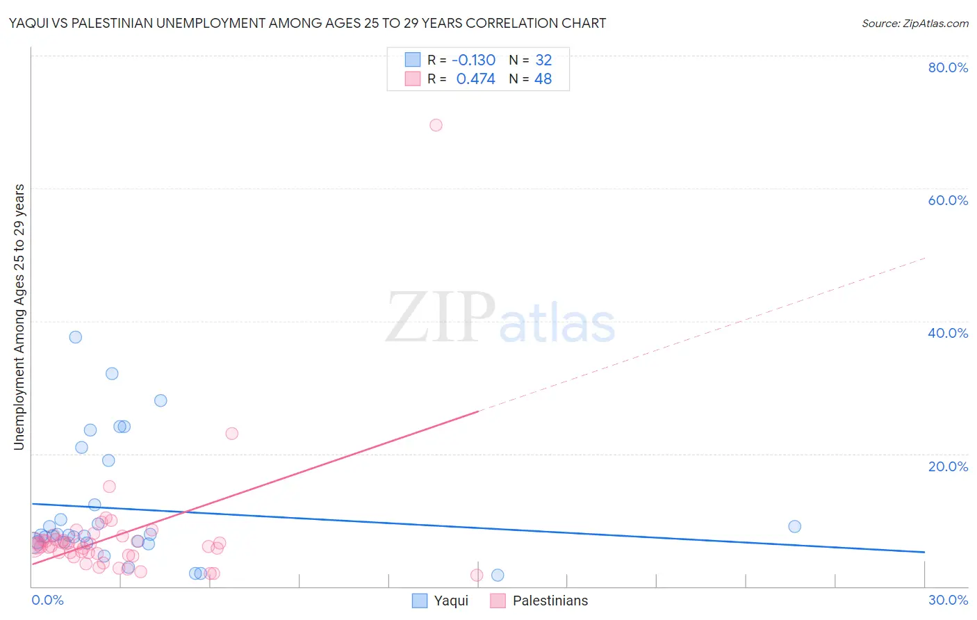 Yaqui vs Palestinian Unemployment Among Ages 25 to 29 years