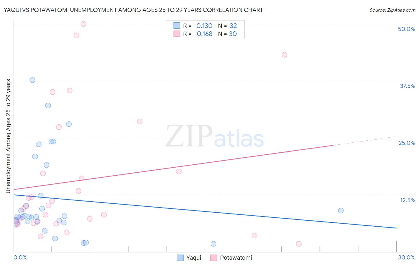 Yaqui vs Potawatomi Unemployment Among Ages 25 to 29 years