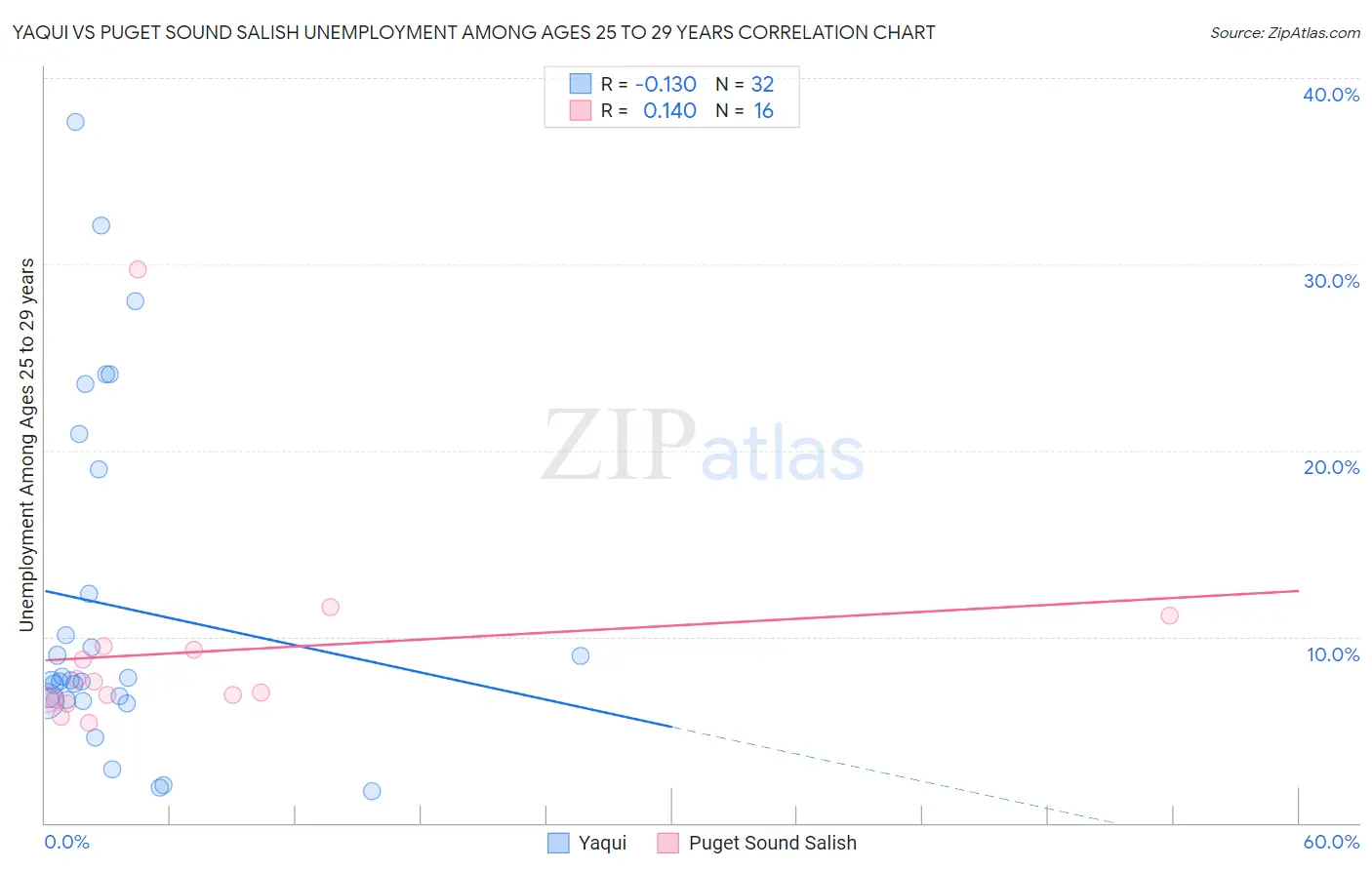 Yaqui vs Puget Sound Salish Unemployment Among Ages 25 to 29 years