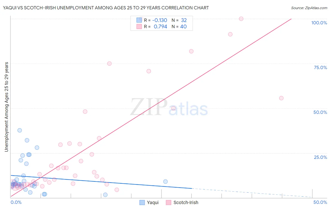 Yaqui vs Scotch-Irish Unemployment Among Ages 25 to 29 years