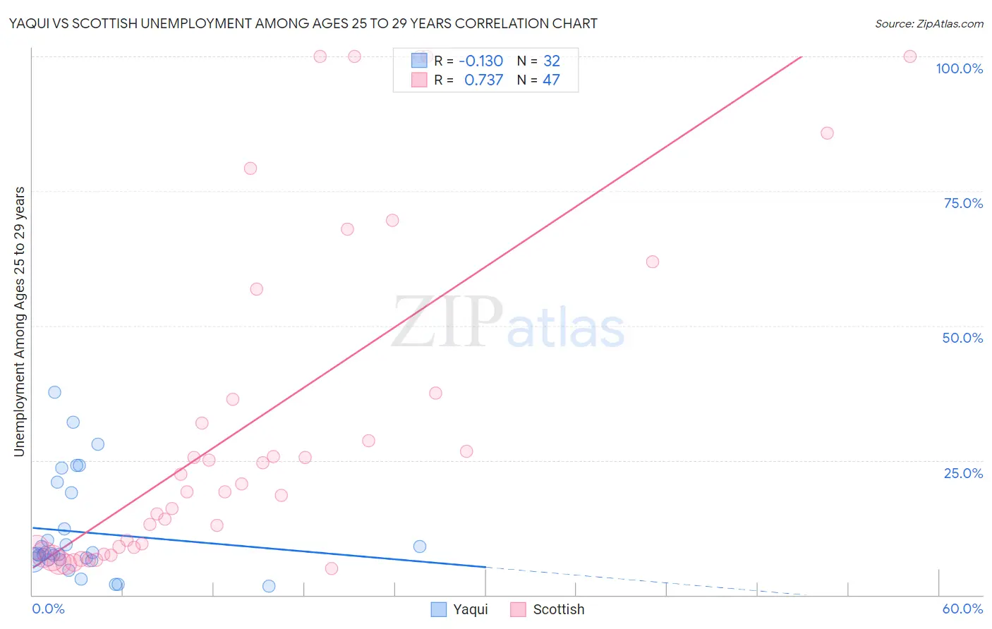Yaqui vs Scottish Unemployment Among Ages 25 to 29 years