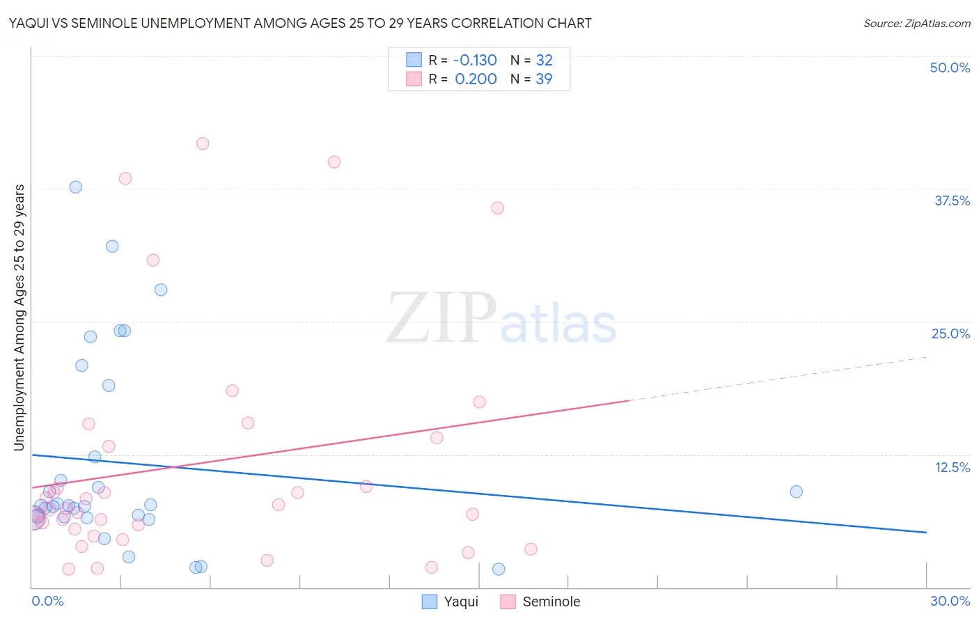 Yaqui vs Seminole Unemployment Among Ages 25 to 29 years