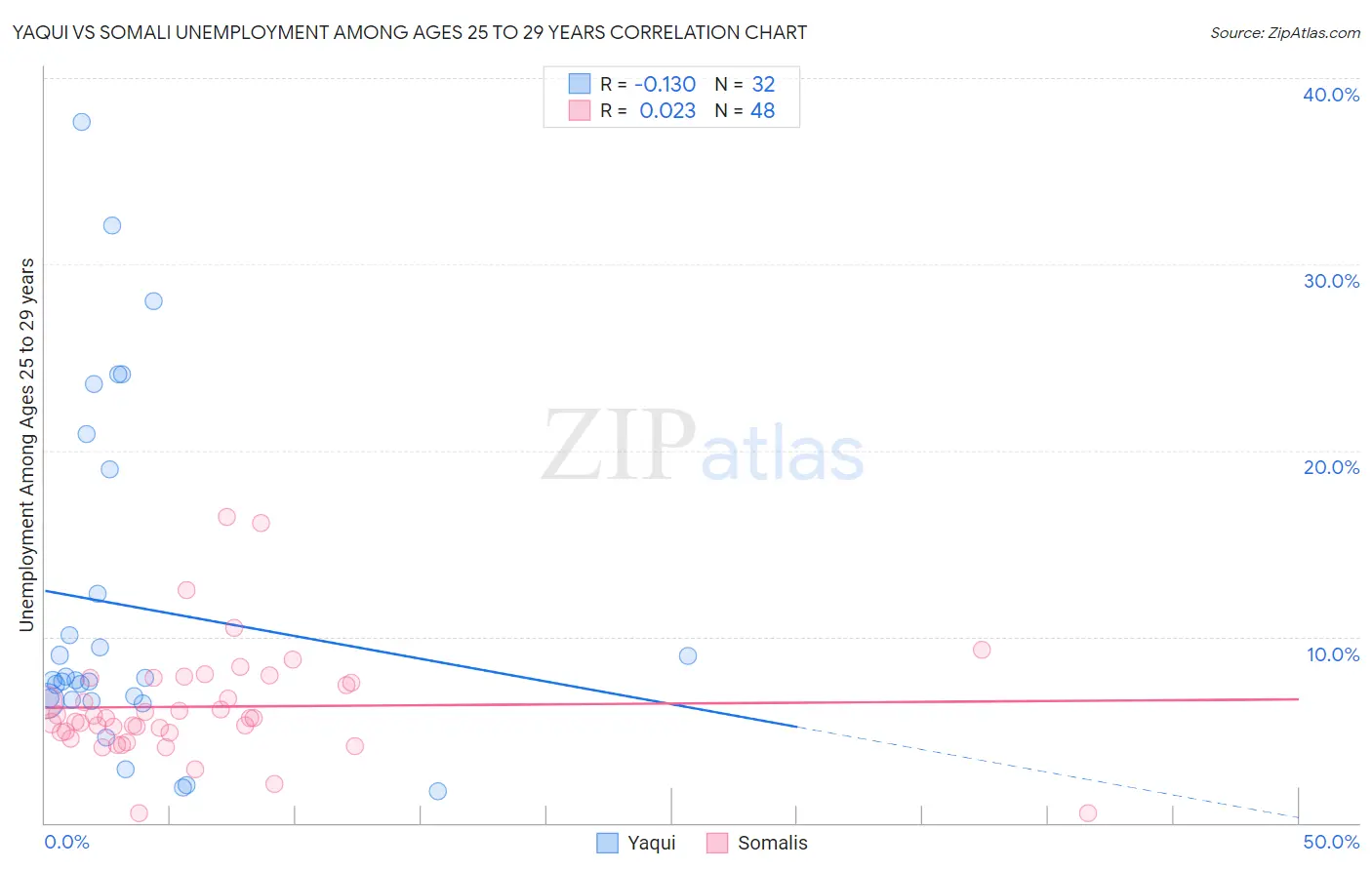 Yaqui vs Somali Unemployment Among Ages 25 to 29 years