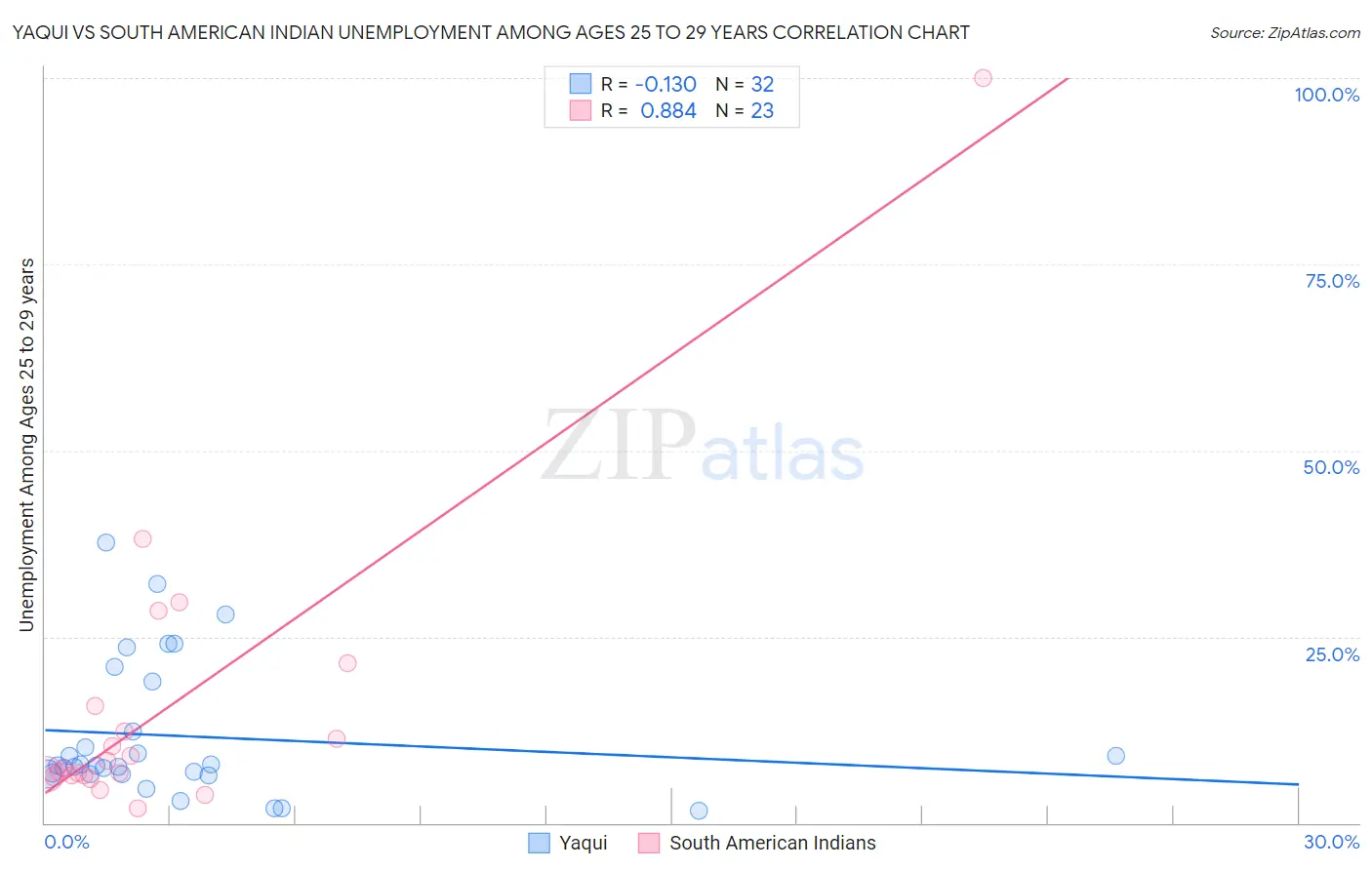 Yaqui vs South American Indian Unemployment Among Ages 25 to 29 years