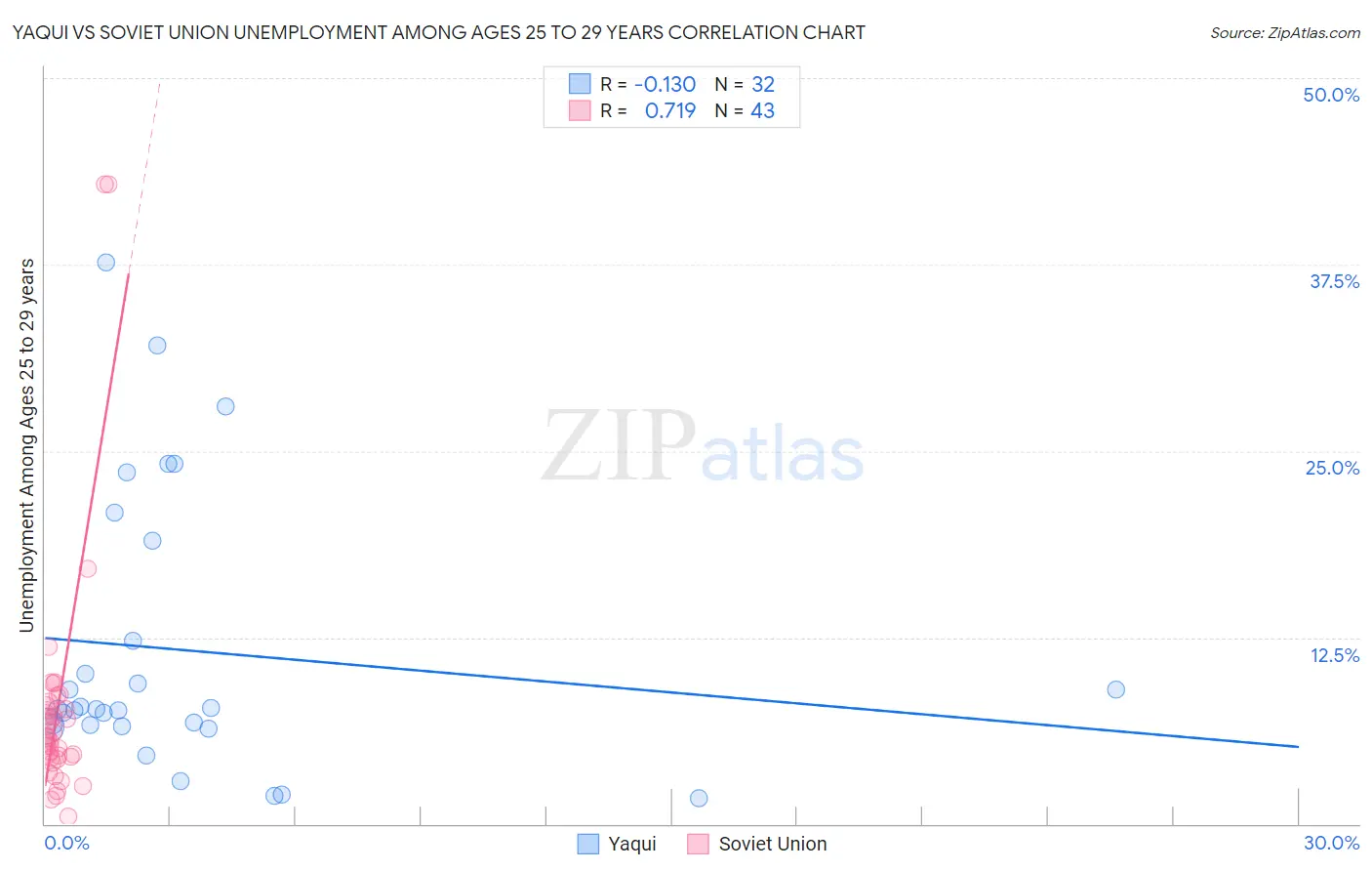 Yaqui vs Soviet Union Unemployment Among Ages 25 to 29 years