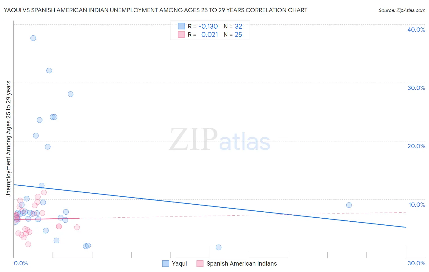 Yaqui vs Spanish American Indian Unemployment Among Ages 25 to 29 years