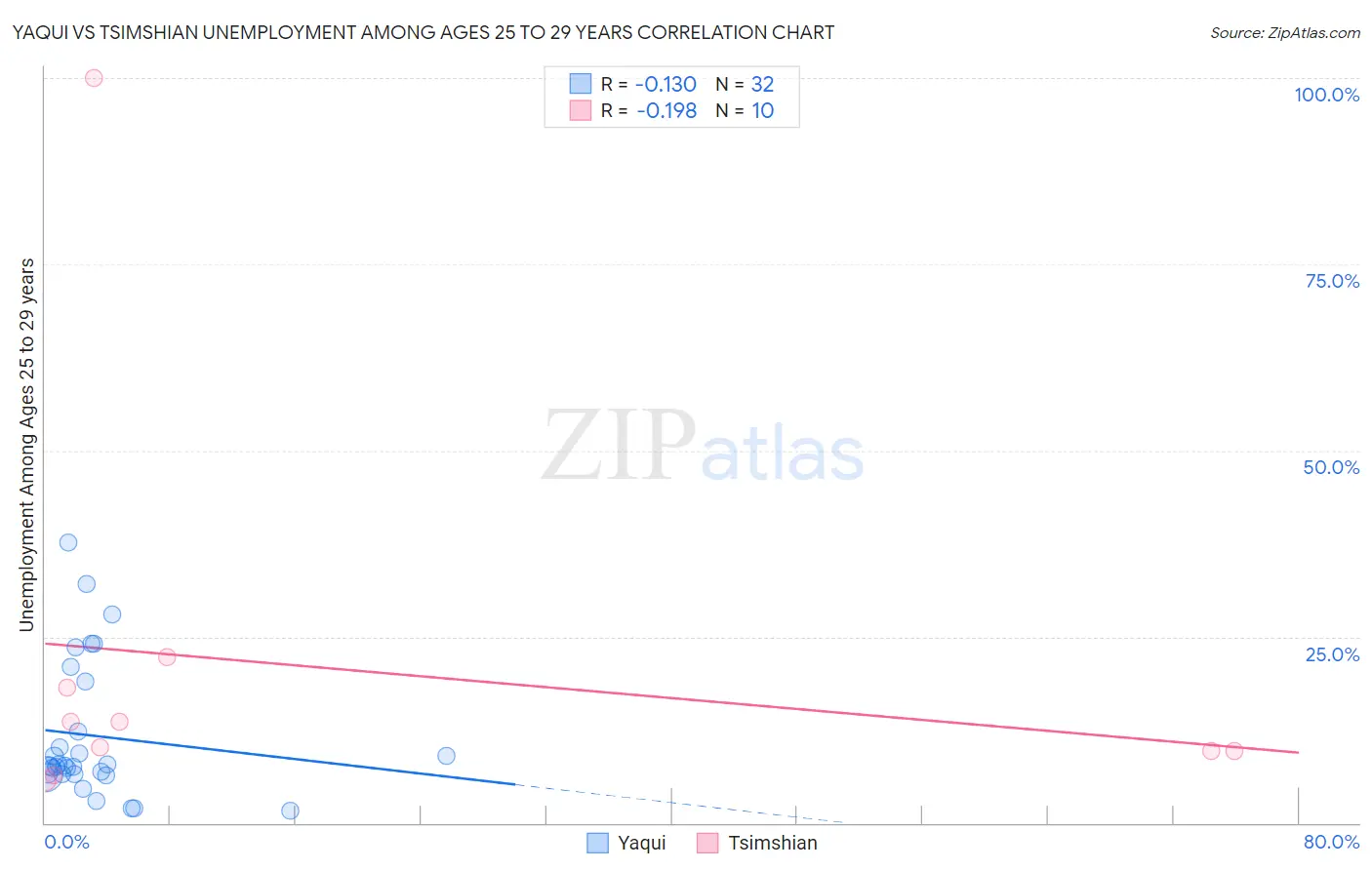 Yaqui vs Tsimshian Unemployment Among Ages 25 to 29 years